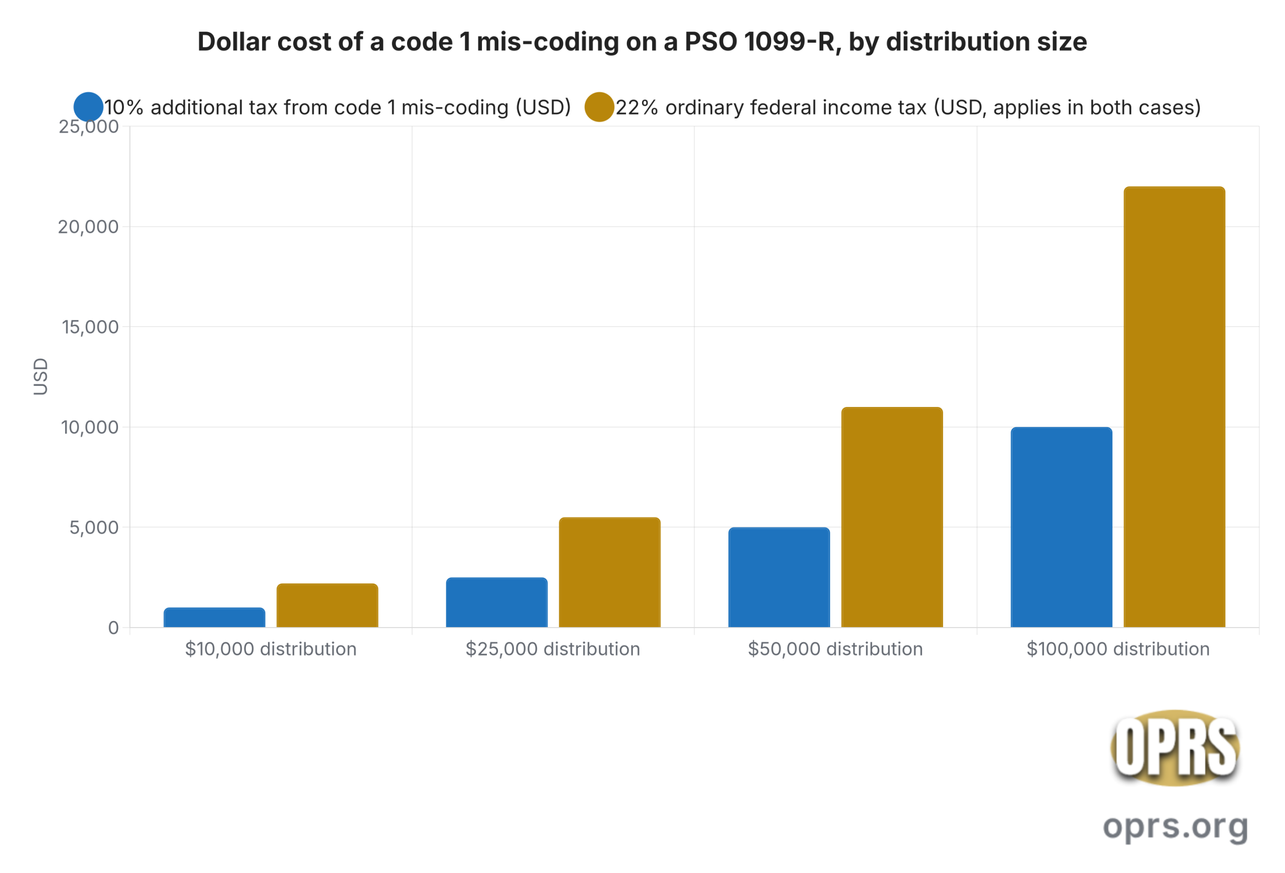 1099 r distribution codes for pso code 1 miscoding penalty by distribution size scaled Grouped bar chart showing the dollar cost when four common qualified public safety officer 1099-R scenarios are mis-coded as code 1 (early distribution, no known exception) instead of the correct code for the scenario. Two series across four distribution sizes: the 10 percent IRC Section 72(t)(1) additional tax incurred from mis-coding, and the 22 percent ordinary federal income tax that applies in both correct and mis-coded scenarios. Distribution size 10000 dollars: 1000 dollars additional tax and 2200 dollars ordinary tax. Distribution size 25000 dollars: 2500 dollars additional tax and 5500 dollars ordinary tax. Distribution size 50000 dollars: 5000 dollars additional tax and 11000 dollars ordinary tax. Distribution size 100000 dollars: 10000 dollars additional tax and 22000 dollars ordinary tax.