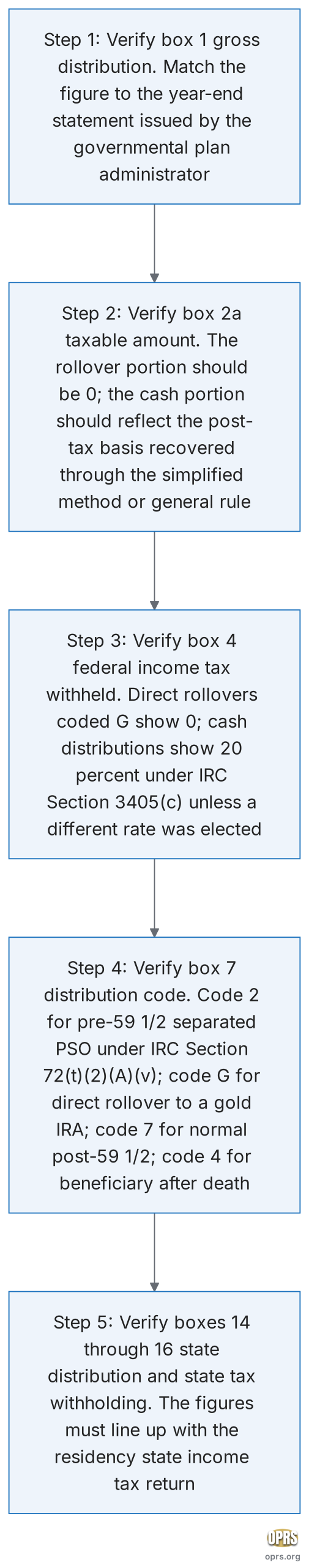 1099 r distribution codes for pso five step verification of pso 1099 r box 7 coding scaled Five step procedural flowchart for a qualified public safety officer verifying the box 7 distribution code on Form 1099-R before filing the federal tax return. Step 1 confirm box 1 gross distribution matches the year-end statement from the governmental plan administrator. Step 2 confirm box 2a taxable amount aligns with the rollover surplus or the post-tax basis recovered through the simplified method or general rule. Step 3 confirm box 4 federal income tax withheld is 0 for code G direct rollovers and 20 percent or applicable rate for cash distributions. Step 4 confirm box 7 distribution code is 2 for pre-59 1/2 separated PSO under IRC Section 72(t)(2)(A)(v), code G for direct rollover to a gold IRA, code 7 for normal post-59 1/2 distribution, code 4 for beneficiary distribution after death. Step 5 confirm boxes 14 through 16 state distribution and state tax withholding line up with the state income tax return for the residency state.