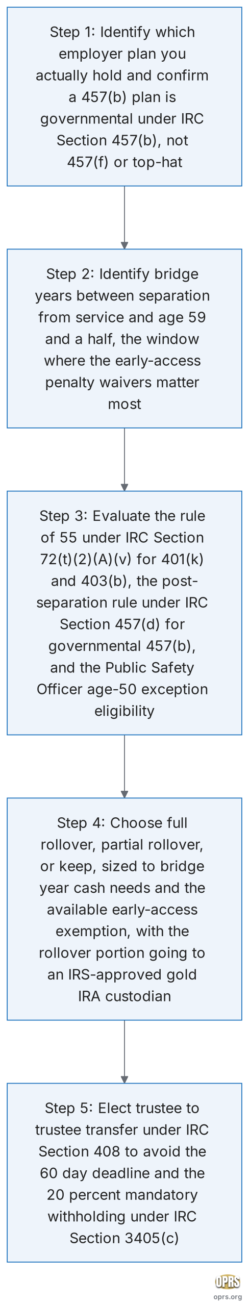 457b vs 403b vs 401k rollover rules compared 457b vs 403b vs 401k rollover decision sequence scaled Five step decision sequence to choose among rolling over a governmental 457(b), a 403(b), or a 401(k) to a self-directed gold IRA: identify which employer plan you actually hold and confirm it is governmental 457(b) and not 457(f) or top-hat, identify bridge years between separation and age 59 and a half, evaluate the rule of 55 under IRC Section 72(t)(2)(A)(v) or the Public Safety Officer age-50 exception eligibility, choose full rollover partial rollover or keep depending on the bridge and the early access exemption, document trustee to trustee transfer election to avoid the 20 percent mandatory withholding under IRC Section 3405(c)