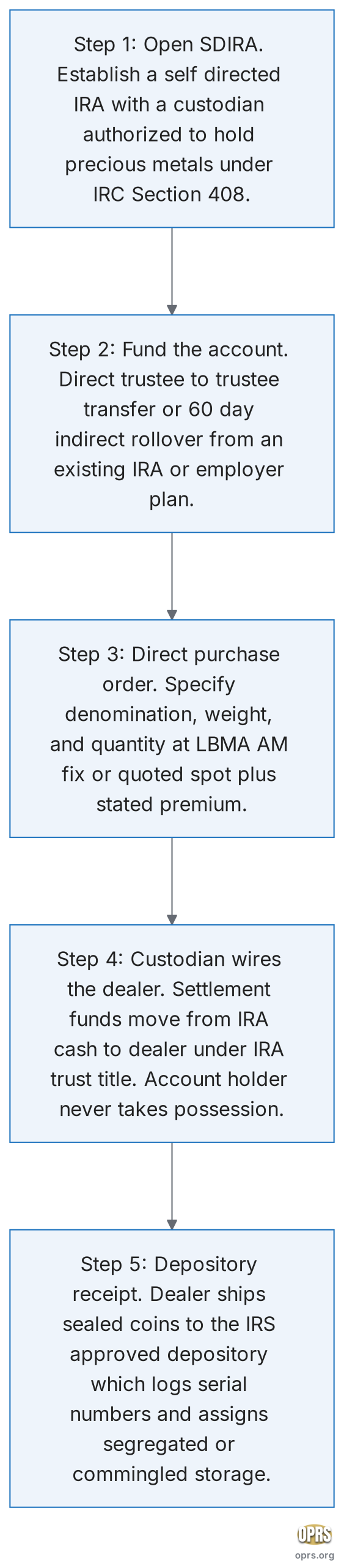 american gold eagle coin ira eligibility five step acquisition flow gold eagle into self directed ira scaled Five step procedural flowchart for acquiring American Gold Eagle coins inside a self-directed IRA. Step 1 open a self-directed IRA with a custodian authorized to hold precious metals under IRC Section 408. Step 2 fund the account via a direct trustee to trustee transfer or a 60 day indirect rollover from an existing IRA or employer plan. Step 3 issue a direct purchase order to the dealer specifying coin denomination, weight, and quantity at the LBMA AM fix or quoted spot plus stated premium. Step 4 the custodian wires settlement funds directly from the IRA cash position to the dealer under the trust title of the IRA, never to the account holder personally. Step 5 the dealer ships the coins in sealed packaging directly to the IRS approved depository which logs serial numbers and assigns segregated or commingled storage.