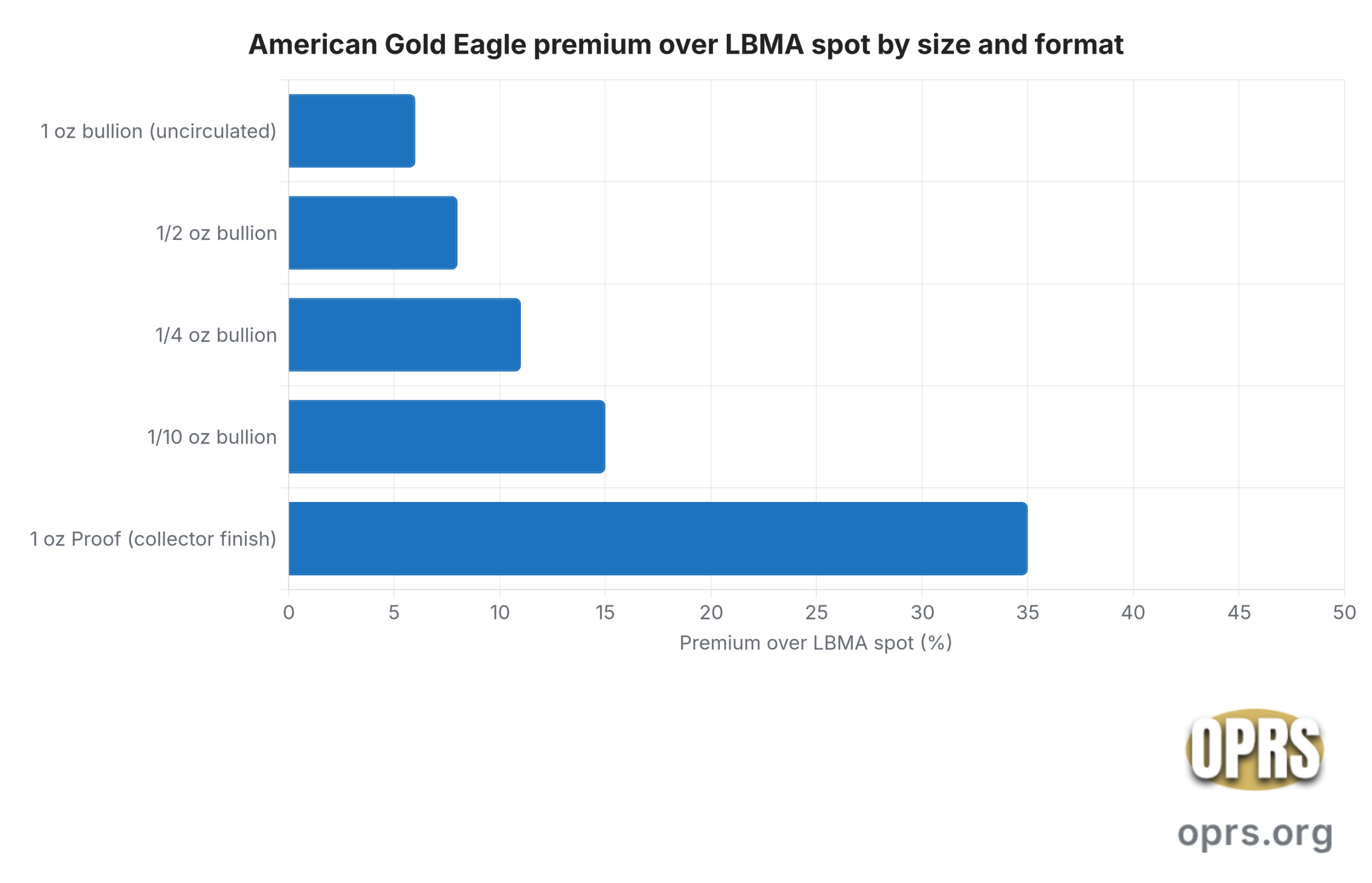 american gold eagle coin ira eligibility gold eagle premium gradient by size and format scaled Horizontal bar chart of industry-reported dealer premium midpoints over LBMA AM gold fix for the American Gold Eagle by size and format on a five-figure IRA-funding order. One ounce bullion at approximately six percent, half ounce bullion at approximately eight percent, quarter ounce bullion at approximately eleven percent, one tenth ounce bullion at approximately fifteen percent, and one ounce Proof at approximately thirty five percent. The premium gradient widens sharply at the fractional sizes and again at the Proof tier, which is the dealer-revenue concentration zone.