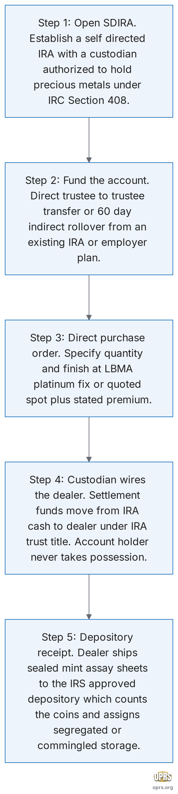 american platinum eagle ira eligibility five step acquisition flow platinum eagle into self directed ira scaled Five step procedural flowchart for acquiring American Platinum Eagle coins inside a self-directed IRA. Step 1 open a self-directed IRA with a custodian authorized to hold precious metals under IRC Section 408. Step 2 fund the account via a direct trustee to trustee transfer or a 60 day indirect rollover from an existing IRA or employer plan. Step 3 issue a direct purchase order to the dealer specifying quantity and finish at the LBMA platinum fix or quoted spot plus stated premium. Step 4 the custodian wires settlement funds directly from the IRA cash position to the dealer under the trust title of the IRA, never to the account holder personally. Step 5 the dealer ships the coins in original mint sealed assay sheets directly to the IRS approved depository which counts the coins and assigns segregated or commingled storage.