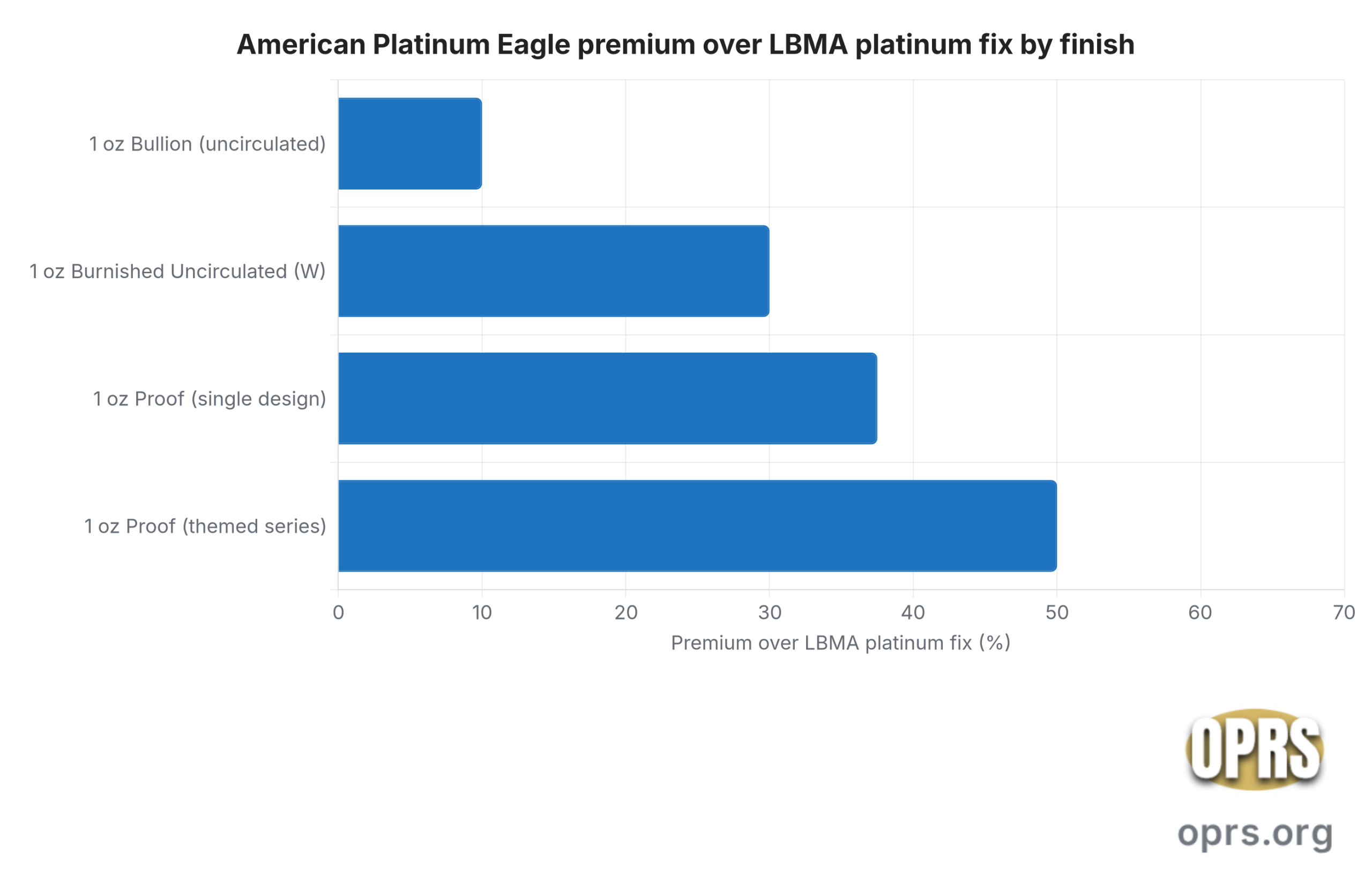 american platinum eagle ira eligibility platinum eagle premium gradient by finish scaled Horizontal bar chart of industry-reported dealer premium midpoints over LBMA platinum fix for the American Platinum Eagle by finish on a 2026 IRA-funding order. One ounce bullion at approximately ten percent, one ounce burnished uncirculated at approximately thirty percent, one ounce single-design Proof at approximately thirty seven percent, and one ounce themed-series Proof at approximately fifty percent. The premium gradient widens at the collector finishes, which is the dealer-revenue concentration zone for platinum.