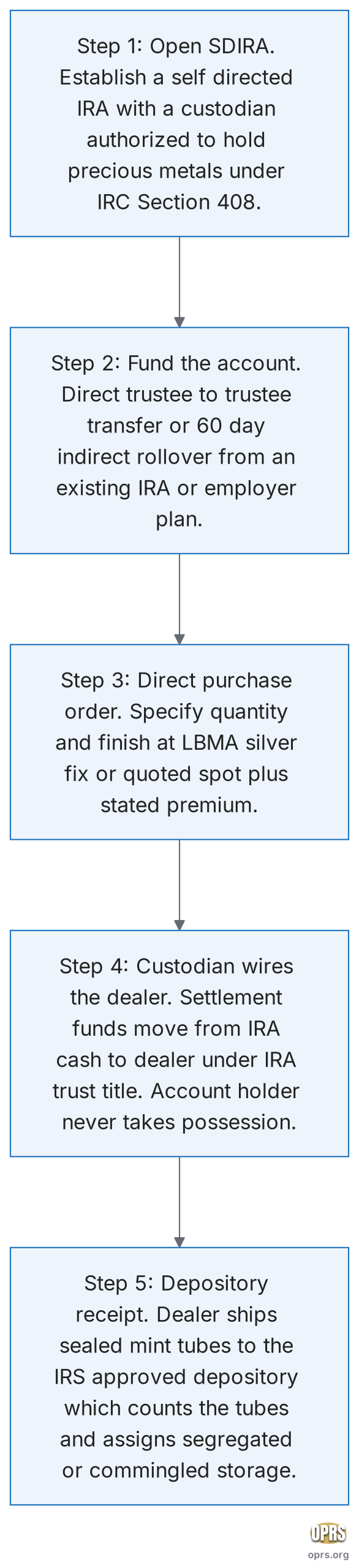 american silver eagle ira eligibility five step acquisition flow silver eagle into self directed ira scaled Five step procedural flowchart for acquiring American Silver Eagle coins inside a self-directed IRA. Step 1 open a self-directed IRA with a custodian authorized to hold precious metals under IRC Section 408. Step 2 fund the account via a direct trustee to trustee transfer or a 60 day indirect rollover from an existing IRA or employer plan. Step 3 issue a direct purchase order to the dealer specifying quantity and finish at the LBMA silver fix or quoted spot plus stated premium. Step 4 the custodian wires settlement funds directly from the IRA cash position to the dealer under the trust title of the IRA, never to the account holder personally. Step 5 the dealer ships the coins in original mint sealed tubes directly to the IRS approved depository which counts the tubes and assigns segregated or commingled storage.