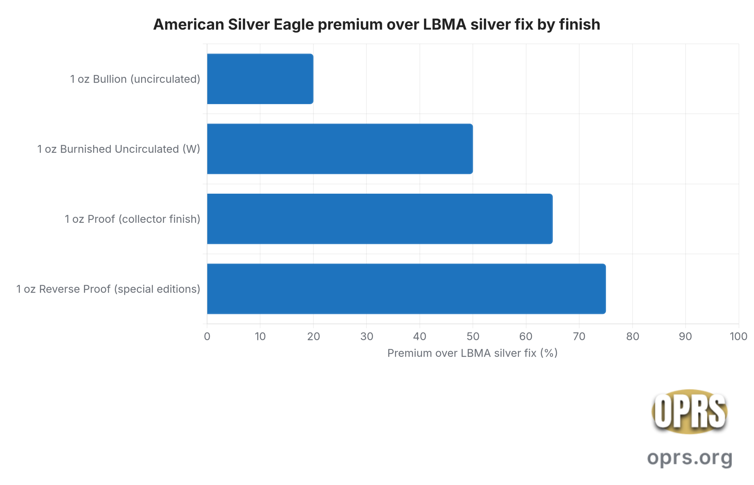 american silver eagle ira eligibility silver eagle premium gradient by finish scaled Horizontal bar chart of industry-reported dealer premium midpoints over LBMA silver fix for the American Silver Eagle by finish on a 2026 IRA-funding order. One ounce bullion at approximately twenty percent, one ounce burnished uncirculated at approximately fifty percent, one ounce Proof at approximately sixty five percent, and one ounce Reverse Proof at approximately seventy five percent. The premium gradient widens sharply at the collector finishes, which is the dealer-revenue concentration zone for silver.