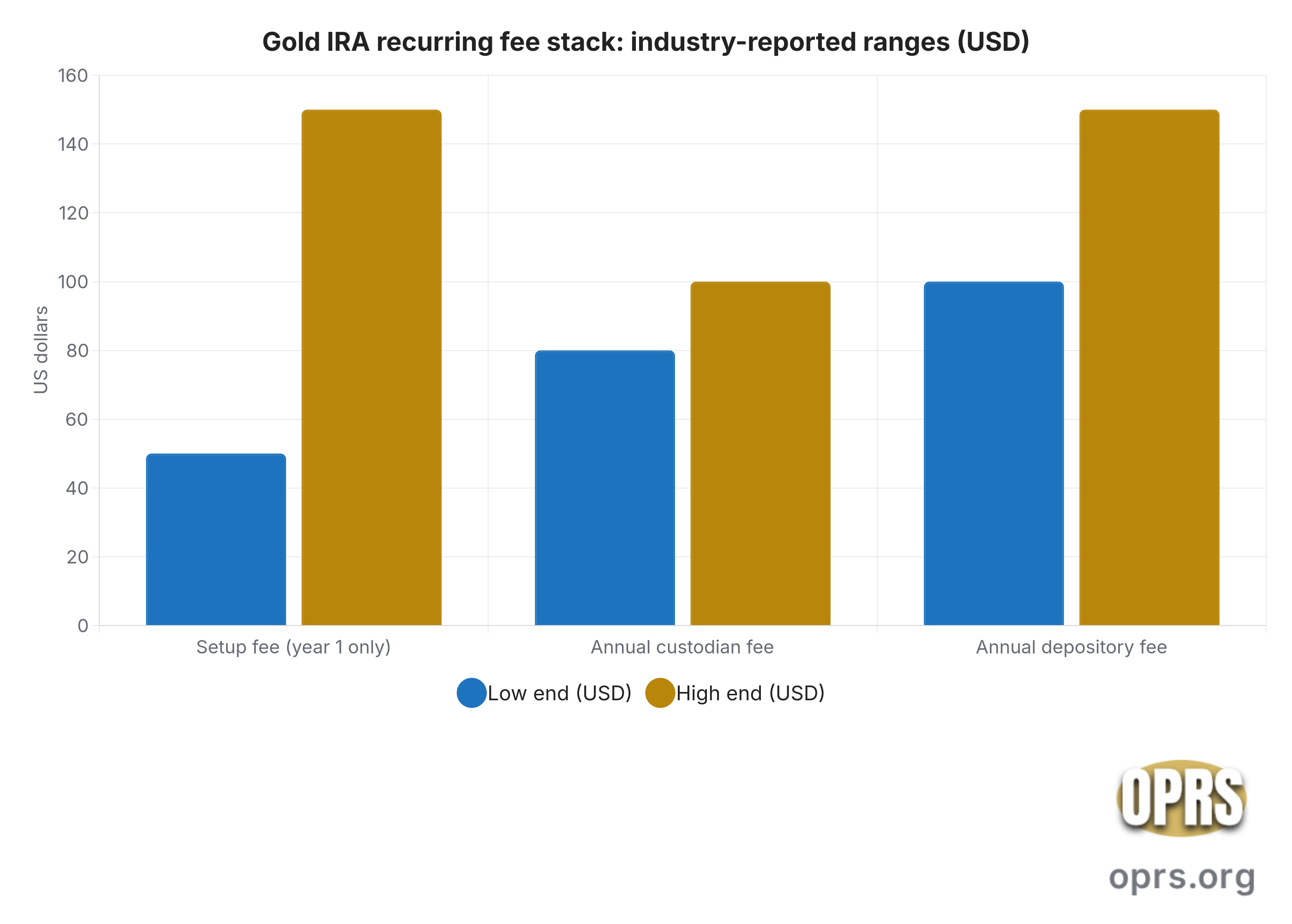 annual maintenance gold ira fee stack typical industry ranges Bar chart showing the three recurring fee buckets in a typical gold IRA: setup fee at industry-reported 50 to 150 US dollars (one time at account opening), annual custodian fee at industry-reported 80 to 100 US dollars (flat-fee schedule), annual depository fee at industry-reported 100 to 150 US dollars (segregated storage at Delaware Depository, Brinks Global Services, or International Depository Services). Source IRS Publication 590-A and industry-reported retail fee schedules across operators.