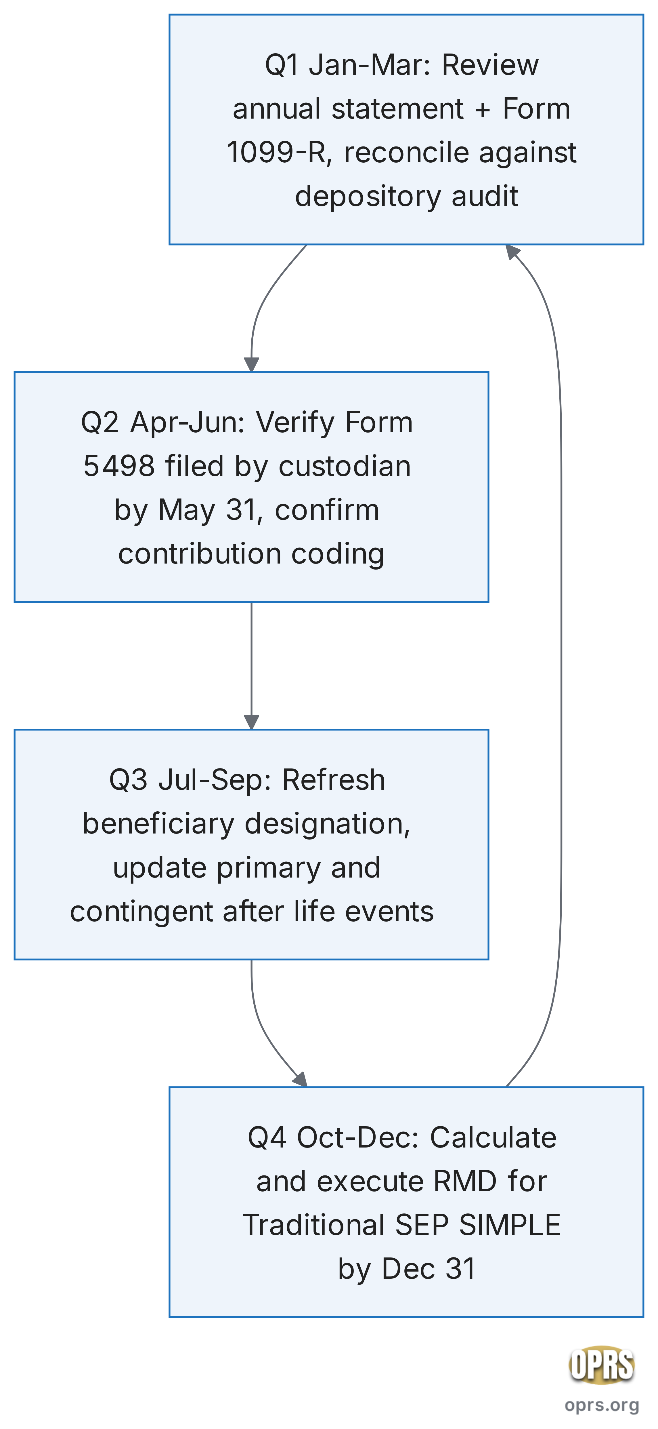 annual maintenance gold ira quarterly cycle Flowchart showing the quarterly annual maintenance cycle of a gold IRA: Q1 (January to March) review prior year annual statement reconcile against depository audit confirm Form 5498 contributions, Q2 (April to June) verify Form 5498 filed by custodian by May 31 confirm prior year contribution coding, Q3 (July to September) refresh beneficiary designation after any life events confirm contingent beneficiary on file, Q4 (October to December) calculate Required Minimum Distribution for Traditional SEP and SIMPLE coordinate buyback or aggregation source confirm distribution settles by December 31, repeat next year. Source IRS guidance on Form 5498 and Required Minimum Distributions.