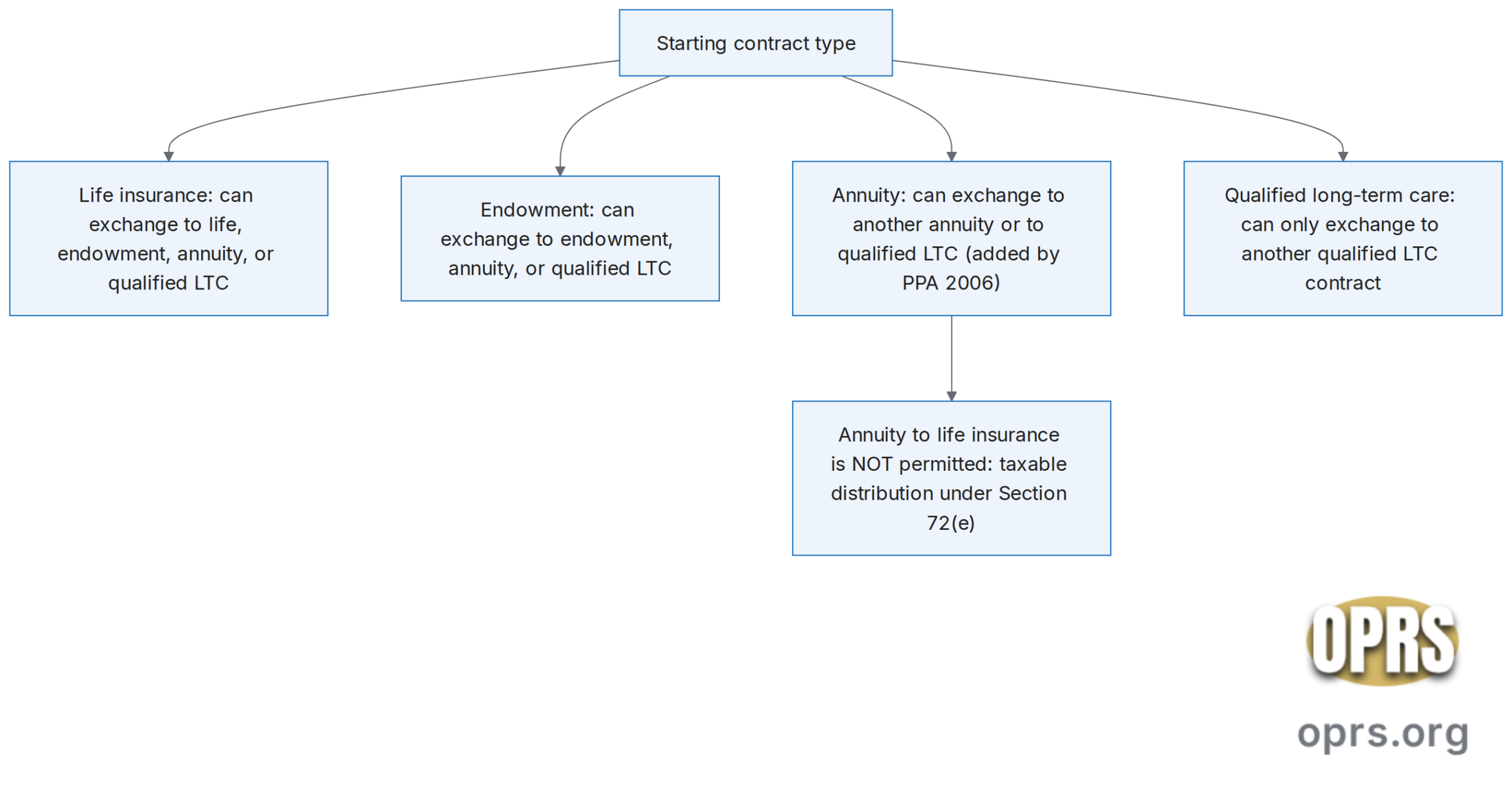annuity 1035 exchange rules tax free which 1035 exchanges qualify directional flowchart scaled Decision flowchart showing which insurance contract exchanges qualify for Internal Revenue Code Section 1035 non-recognition treatment. Life insurance can be exchanged for another life insurance, endowment, annuity, or qualified long-term care contract. Endowment can be exchanged for endowment, annuity, or qualified long-term care. Annuity can only be exchanged for another annuity or a qualified long-term care contract, added by the Pension Protection Act of 2006. Qualified long-term care can only be exchanged for another qualified long-term care contract. Exchanges going upstream, such as annuity to life insurance, are taxable as ordinary distributions under Section 72(e).