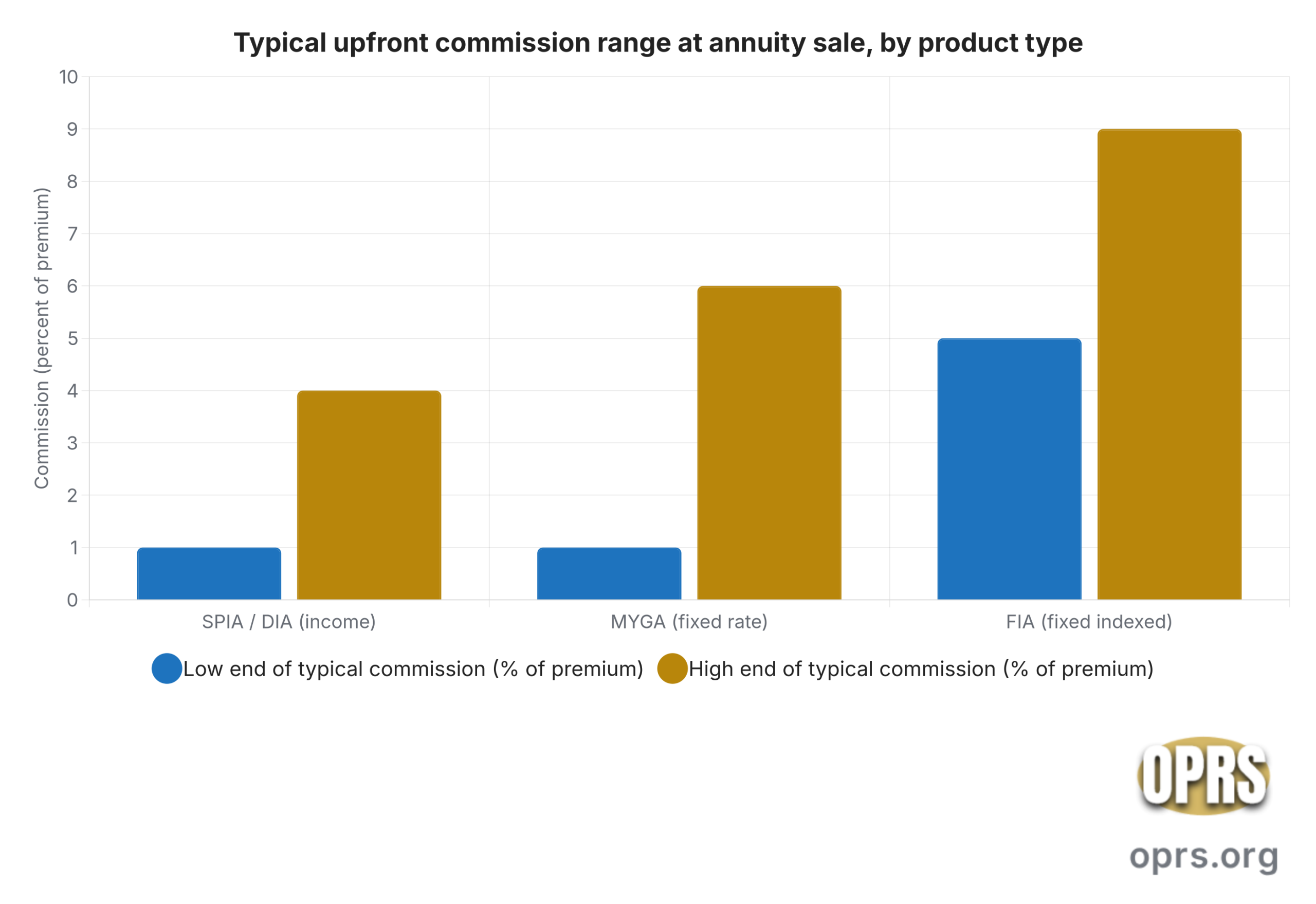 annuity fees commissions mechanics commission range by product scaled Vertical bar chart of typical embedded upfront commission range paid to the selling agent by annuity product type, expressed as a percentage of premium. Single Premium Immediate Annuity or Deferred Income Annuity: 1 percent low end to 4 percent high end. Multi-Year Guaranteed Annuity: 1 percent low end to 6 percent high end. Fixed Indexed Annuity: 5 percent low end to 9 percent high end.