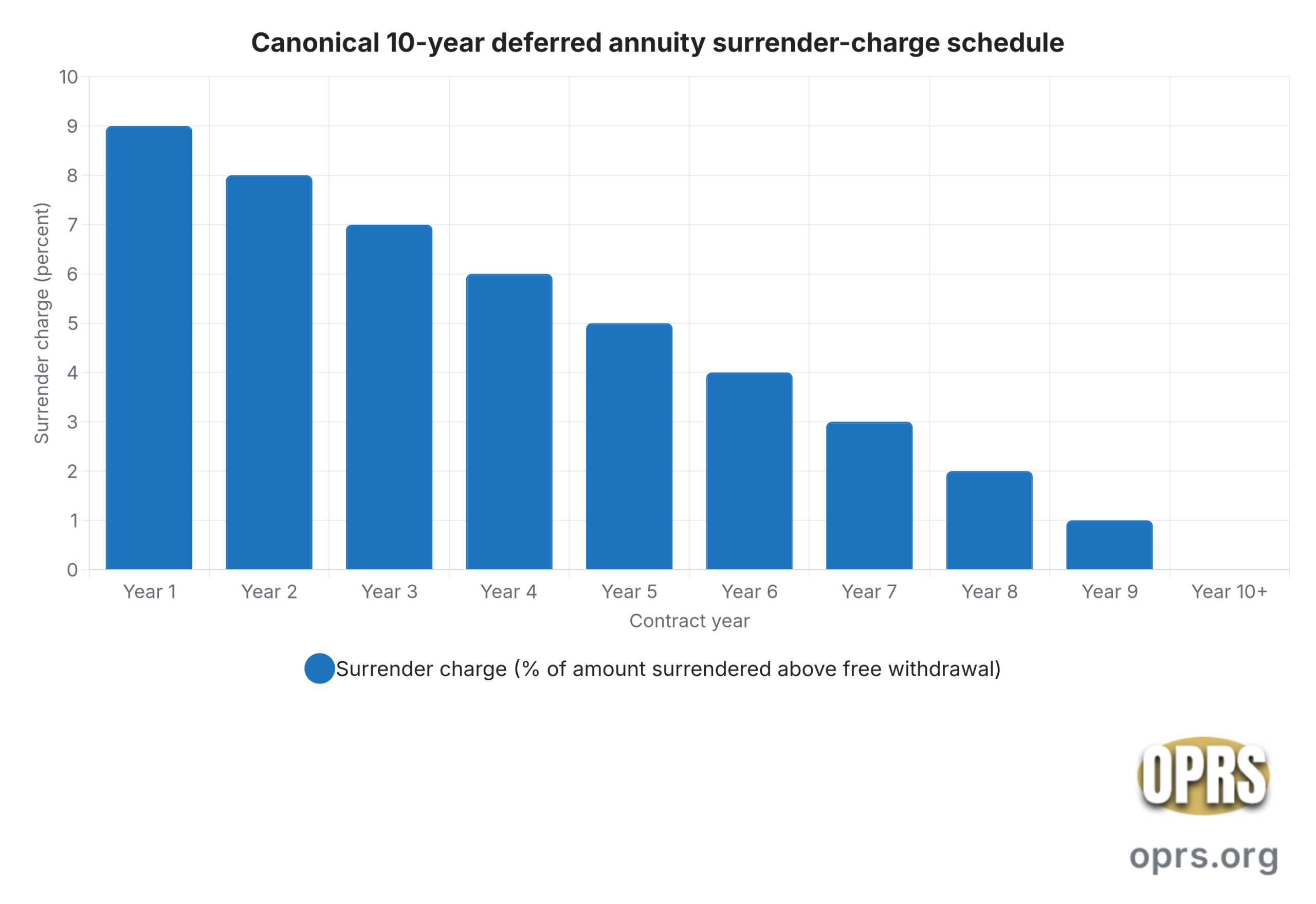 annuity surrender charge schedules explained canonical 10yr surrender schedule scaled Vertical bar chart of a canonical 10-year fixed indexed annuity surrender charge schedule, expressed as the percentage the insurer keeps if the contract is fully surrendered during that contract year, before applying the free-withdrawal offset. Year 1: 9 percent. Year 2: 8 percent. Year 3: 7 percent. Year 4: 6 percent. Year 5: 5 percent. Year 6: 4 percent. Year 7: 3 percent. Year 8: 2 percent. Year 9: 1 percent. Year 10 and beyond: 0 percent.