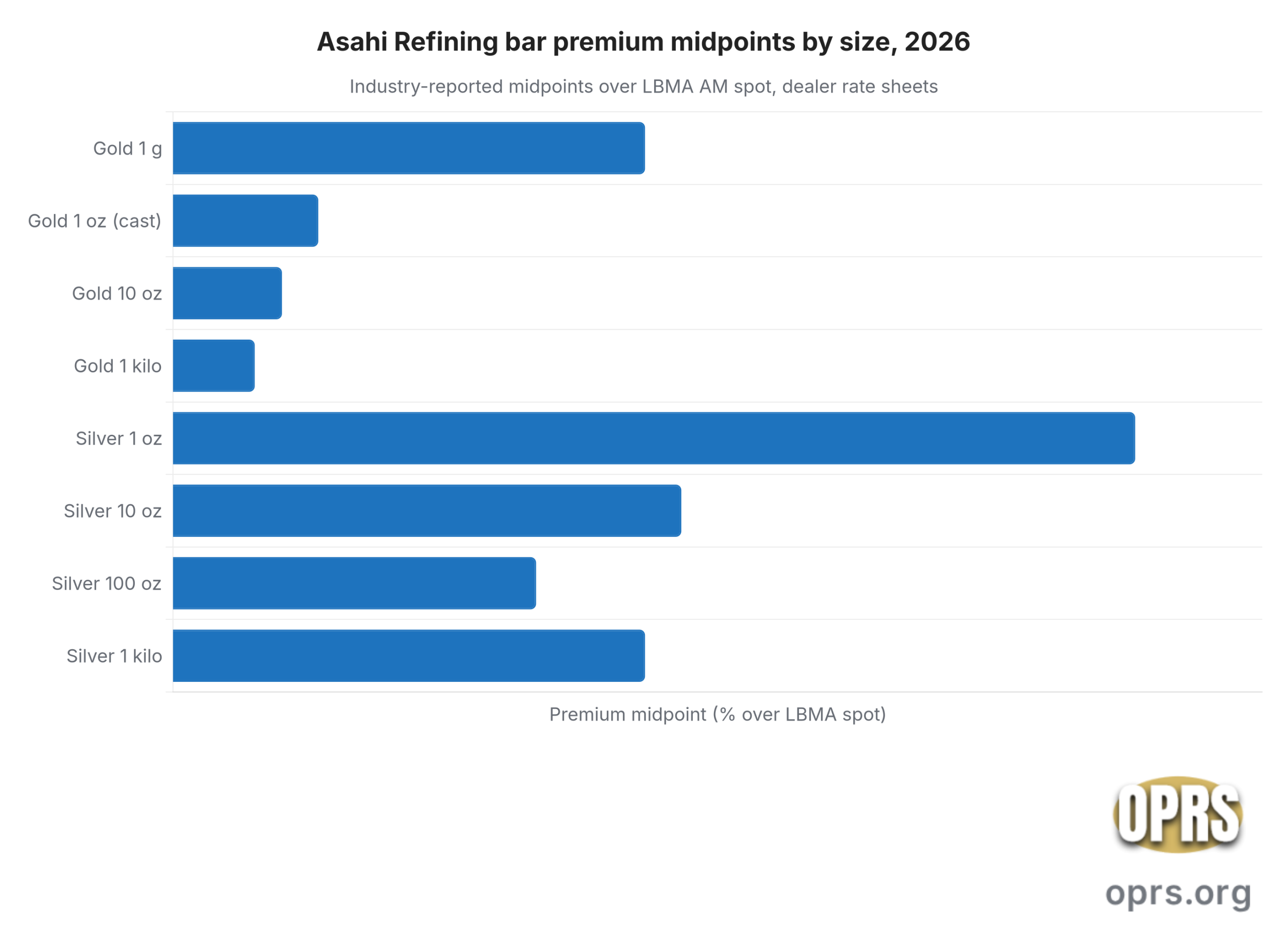 asahi refining bars in ira asahi premium gradient by bar size and metal scaled Horizontal bar chart of industry-reported dealer premium midpoints over LBMA AM spot for Asahi Refining gold and silver bars by size in 2026. Gold 1 gram bars at approximately 13 percent, 1 oz gold cast bars at approximately 4 percent, 10 oz gold bars at approximately 3 percent, 1 kilo gold bars at approximately 2.25 percent, 1 oz silver bars at approximately 26.5 percent, 10 oz silver bars at approximately 14 percent, 100 oz silver bars at approximately 10 percent, and 1 kilo silver bars at approximately 13 percent. The Asahi kilo gold bar concentrates the lowest per-ounce premium and is the IRA cost leader for gold allocations large enough to absorb the loss of divisibility.