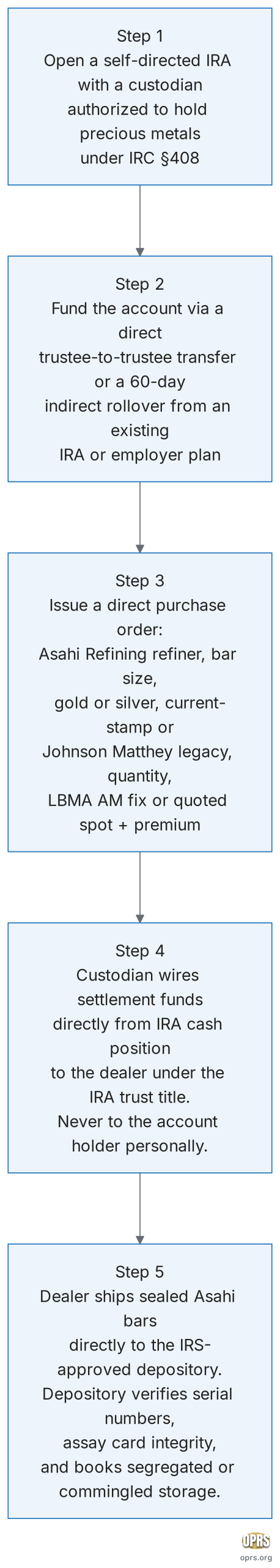 asahi refining bars in ira five step acquisition flow asahi refining bars into self directed ira scaled Five step procedural flowchart for acquiring Asahi Refining gold or silver bars inside a self-directed IRA. Step 1 open a self-directed IRA with a custodian authorized to hold precious metals under IRC Section 408. Step 2 fund the account via a direct trustee to trustee transfer or a 60 day indirect rollover from an existing IRA or employer plan. Step 3 issue a direct purchase order to the dealer specifying Asahi Refining refiner, bar size, gold or silver, current stamp or Johnson Matthey legacy, and quantity at the LBMA AM fix or quoted spot plus stated premium. Step 4 the custodian wires settlement funds directly from the IRA cash position to the dealer under the trust title of the IRA, never to the account holder personally. Step 5 the dealer ships the bars in sealed Asahi Refining packaging directly to the IRS approved depository which scans serial numbers, verifies the assay card chain, and assigns segregated or commingled storage.