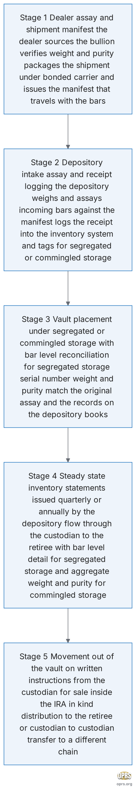 audit standards ira gold depositories chain of custody five stage verification scaled Flowchart of the five stage chain of custody verification on a gold IRA depository showing stage one dealer assay and shipment manifest stage two depository intake assay and receipt logging stage three vault placement under segregated or commingled storage with serial level reconciliation stage four steady state inventory statements issued quarterly or annually through the custodian to the retiree and stage five movement out of the vault on written instructions from the custodian for sale in kind distribution or custodian to custodian transfer