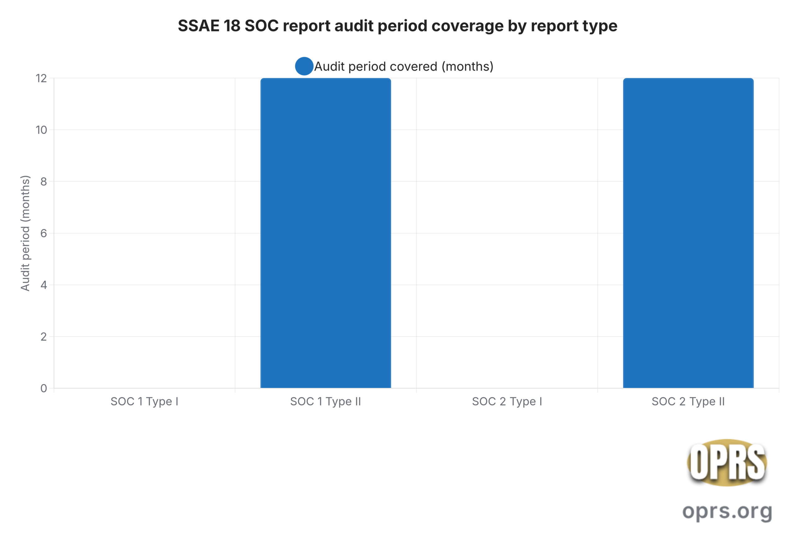 audit standards ira gold depositories soc report audit period coverage scaled Bar chart of SSAE 18 SOC report audit period coverage in months showing SOC 1 Type I and SOC 2 Type I as zero point in time attestations on control design at a single date and SOC 1 Type II and SOC 2 Type II as twelve month attestations on operating effectiveness over the period the Type II reports providing structurally stronger evidence of control discipline for a gold IRA depository attestation posture