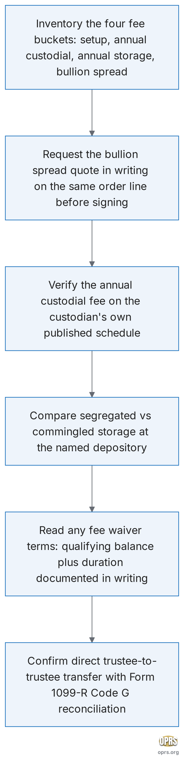 augusta vs birch vs noble 250k fee math procedural flow scaled Six step procedural sequence to compare the four fee buckets across Augusta, Birch, and Noble at a 250,000 dollar gold IRA rollover