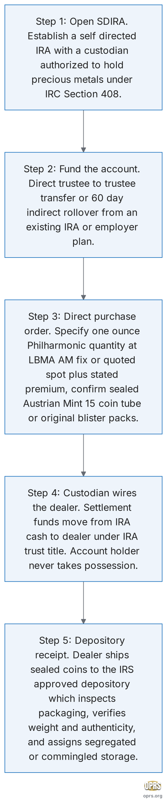 austrian gold philharmonic ira eligibility five step acquisition flow philharmonic into self directed ira scaled Five step procedural flowchart for acquiring one ounce Austrian Gold Philharmonic coins inside a self-directed IRA. Step 1 open a self-directed IRA with a custodian authorized to hold precious metals under IRC Section 408. Step 2 fund the account via a direct trustee to trustee transfer or a 60 day indirect rollover from an existing IRA or employer plan. Step 3 issue a direct purchase order to the dealer specifying one ounce Philharmonic quantity at the LBMA AM fix or quoted spot plus stated premium and confirm sealed Austrian Mint tube of fifteen coins or original blister packs given the .9999 soft surface. Step 4 the custodian wires settlement funds directly from the IRA cash position to the dealer under the trust title of the IRA, never to the account holder personally. Step 5 the dealer ships the sealed coins directly to the IRS approved depository which inspects packaging integrity, verifies weight and authenticity, and assigns segregated or commingled storage.