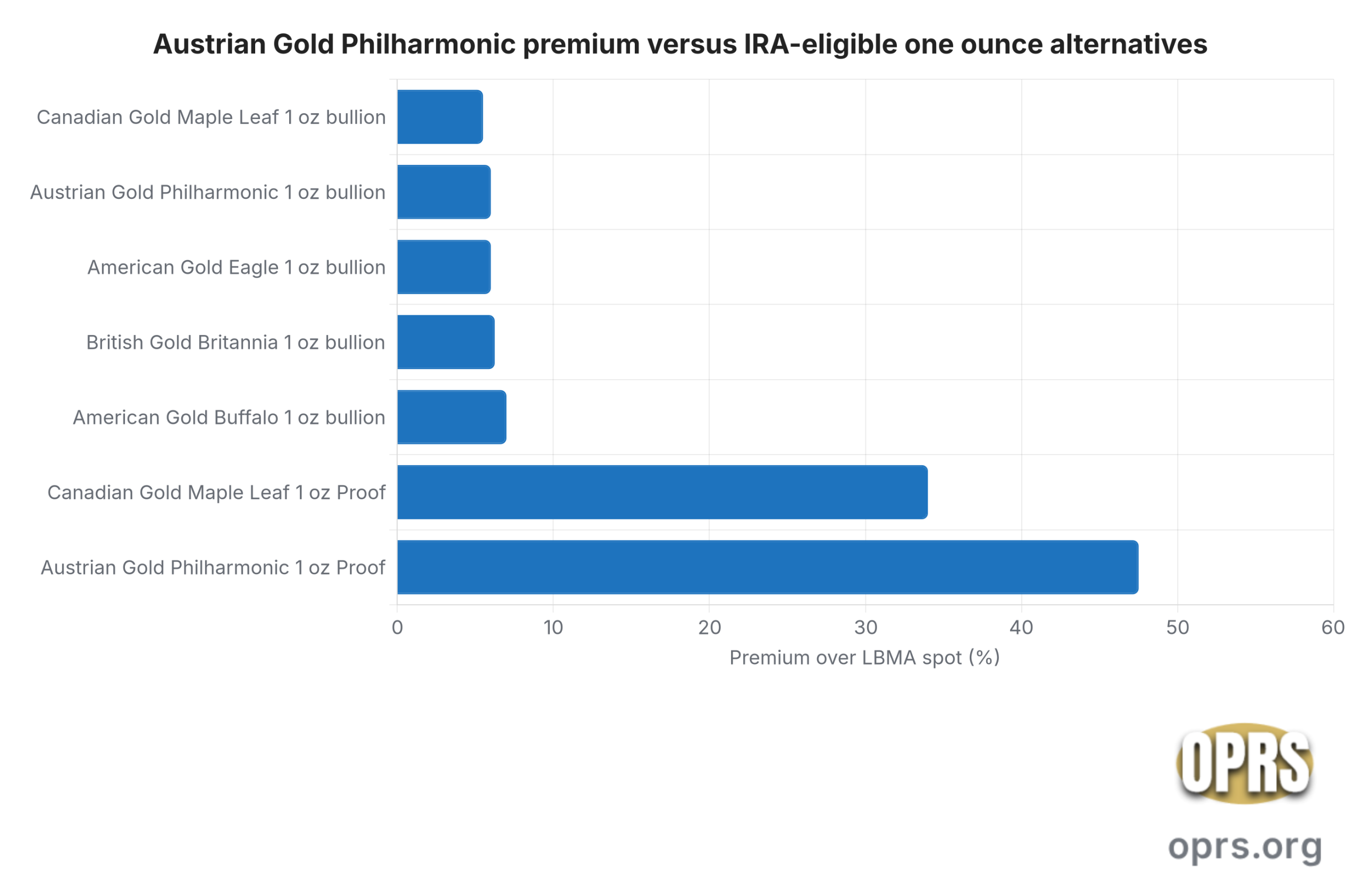 austrian gold philharmonic ira eligibility philharmonic versus maple leaf eagle buffalo britannia premium by format scaled Horizontal bar chart of industry-reported dealer premium midpoints over LBMA AM gold fix for the one ounce Austrian Gold Philharmonic versus comparable IRA-eligible one ounce bullion alternatives on a five-figure IRA-funding order. Canadian Gold Maple Leaf bullion sits near five and a half percent, Austrian Gold Philharmonic bullion near six percent, American Gold Eagle bullion near six percent, British Gold Britannia bullion near six and a quarter percent, American Gold Buffalo bullion near seven percent, Canadian Gold Maple Leaf proof near thirty four percent, and Austrian Gold Philharmonic proof near forty seven point five percent. The Philharmonic sits near the middle of the bullion tier and at the top of the proof tier among the five major IRA-eligible sovereign coins.