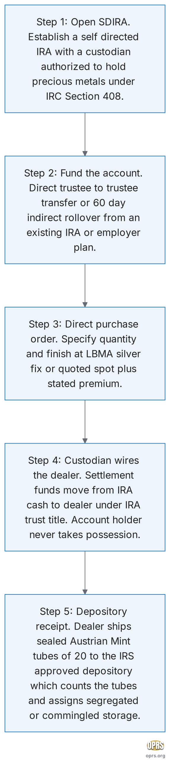 austrian silver philharmonic ira eligibility five step acquisition flow silver vienna philharmonic into self directed ira scaled Five step procedural flowchart for acquiring Austrian Silver Vienna Philharmonic coins inside a self-directed IRA. Step 1 open a self-directed IRA with a custodian authorized to hold precious metals under IRC Section 408. Step 2 fund the account via a direct trustee to trustee transfer or a 60 day indirect rollover from an existing IRA or employer plan. Step 3 issue a direct purchase order to the dealer specifying quantity and finish at the LBMA silver fix or quoted spot plus stated premium. Step 4 the custodian wires settlement funds directly from the IRA cash position to the dealer under the trust title of the IRA, never to the account holder personally. Step 5 the dealer ships the coins in original Austrian Mint sealed tubes of twenty directly to the IRS approved depository which counts the tubes and assigns segregated or commingled storage.