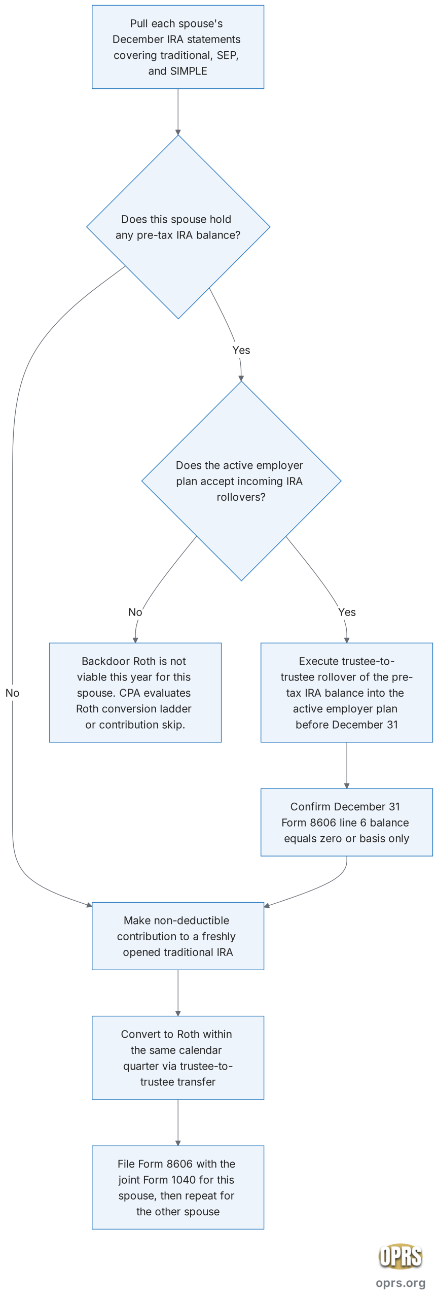 backdoor roth mfj pro rata math couples fig2 backdoor roth sequence mfj 1 scaled Seven node decision flowchart for the married filing jointly backdoor Roth sequence, starting with a check of each spouse's existing traditional, SEP, and SIMPLE IRA balances, branching on whether the spouse holds any pre-tax IRA balance, then branching on whether the active employer 401(k), 403(b), or TSP plan accepts incoming IRA rollovers, executing isolation of basis through the active employer plan before December 31, then making the non-deductible contribution to a freshly opened traditional IRA, converting to Roth within the same calendar quarter, and filing Form 8606 with the joint return. The decision tree shows three possible end states: a clean tax-free conversion path when no pre-tax IRA balance exists or after successful isolation, a heavily taxable conversion path when isolation is not possible and the spouse proceeds anyway, and a deferral or abandonment path when the active plan refuses incoming rollovers and the household cannot bear the pro-rata tax cost.