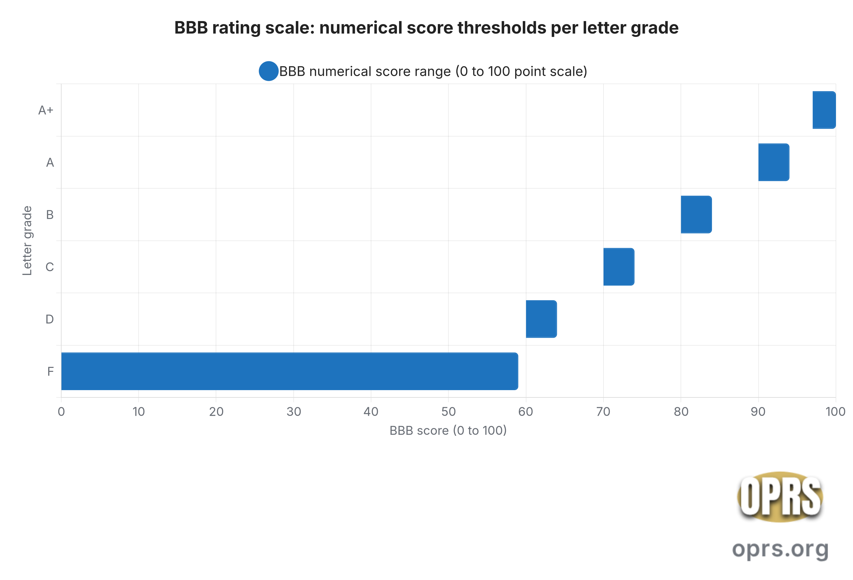 bbb accreditation explained gold ira bbb grade scale numerical thresholds Horizontal floating bar chart of the published BBB numerical scoring thresholds by letter grade on a 100 point scale. A plus requires 97 to 100 points. A requires 90 to 94 points. B requires 80 to 84 points. C requires 70 to 74 points. D requires 60 to 64 points. F covers 0 to 59 points. The chart shows the gap a retiree should target on a gold IRA shortlist sits at the A and A plus bands.