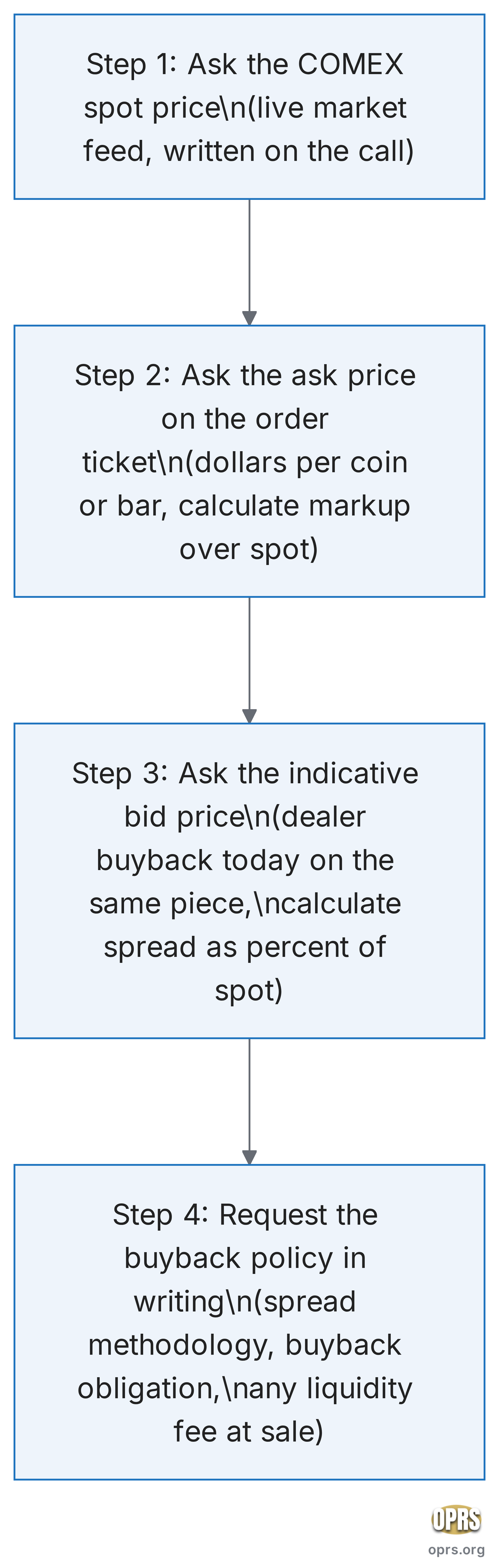bid ask spread ira gold explained four step spread check before rollover Flowchart with four sequential steps a saver applies during a gold IRA consultation call to audit the round-trip bid-ask spread before any funds wire. Step one asks the COMEX spot price on the day of the call from the live market feed. Step two asks the ask price on the order ticket in dollars for the specific coin or bar and calculates the markup over spot. Step three asks the indicative bid price the dealer would pay today on the same coin or bar and calculates the spread as a percent of spot. Step four asks the buyback policy in writing including how the bid is set, any minimum or maximum buyback obligation, and any liquidity fee or commission applied at sale.