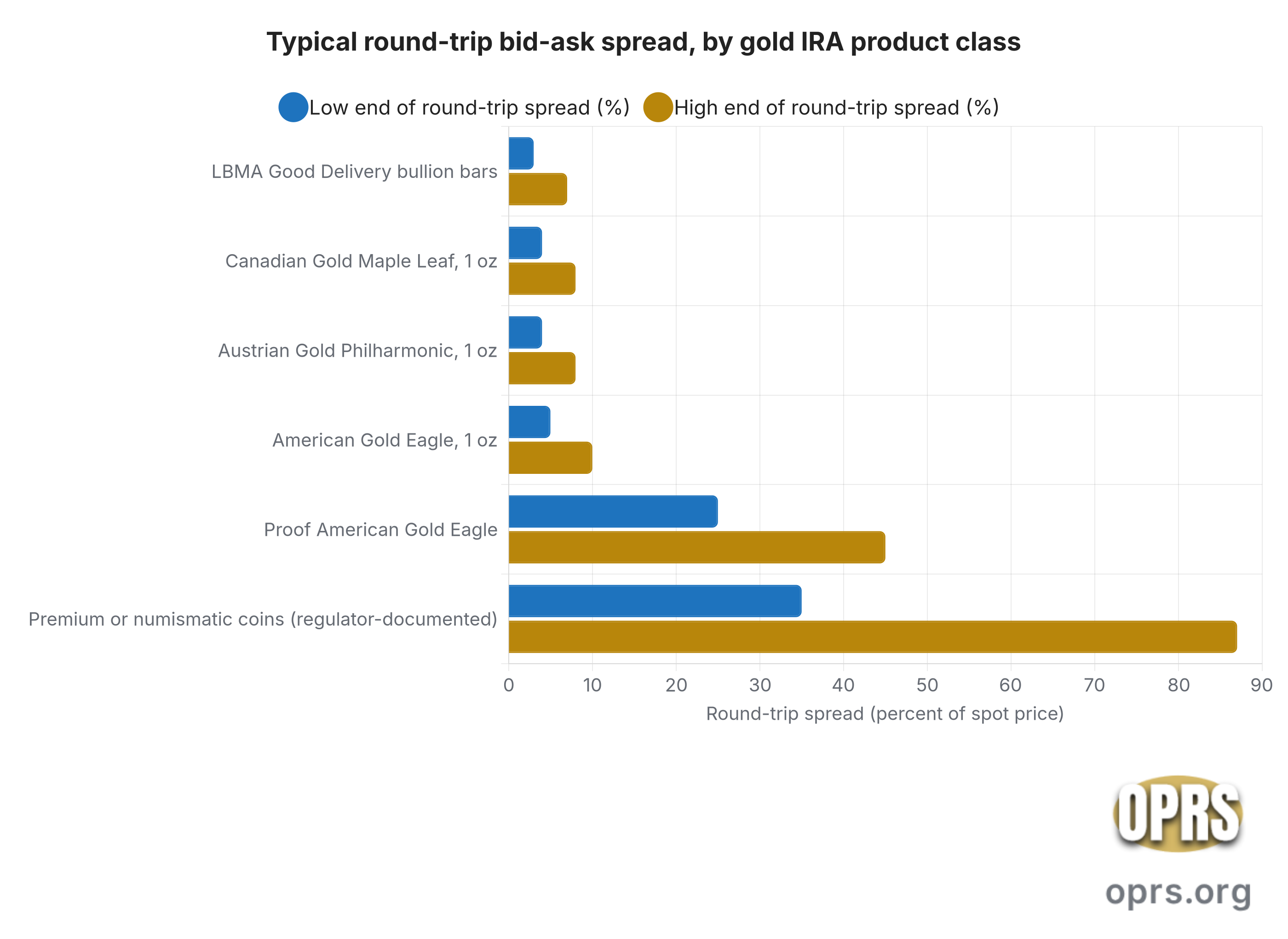 bid ask spread ira gold explained typical roundtrip spreads by product class Grouped horizontal bar chart showing the typical round-trip bid-ask spread by gold IRA product class. LBMA Good Delivery bullion bars range three to seven percent. Canadian Gold Maple Leaf one ounce ranges four to eight percent. Austrian Gold Philharmonic one ounce ranges four to eight percent. American Gold Eagle one ounce common date ranges five to ten percent. Proof American Gold Eagle ranges twenty-five to forty-five percent. So-called premium or rare numismatic gold coins documented in regulator settlements range thirty-five to eighty-seven percent. The vertical axis is the product class. The horizontal axis is the round-trip spread expressed as a percent of the COMEX spot price.