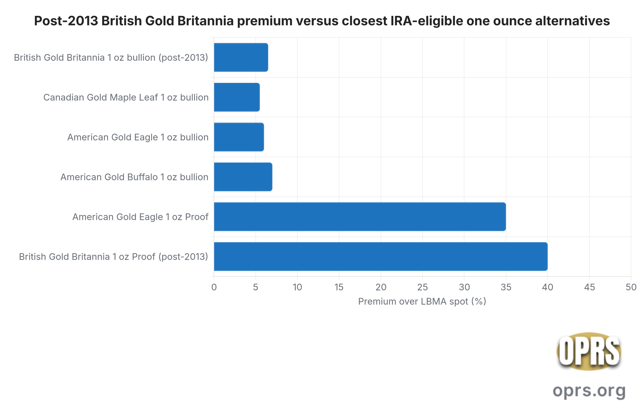 british gold britannia ira eligibility britannia versus maple leaf eagle buffalo premium by format scaled Horizontal bar chart of industry-reported dealer premium midpoints over LBMA AM gold fix for the one ounce post-2013 British Gold Britannia versus comparable IRA-eligible one ounce bullion alternatives on a five-figure IRA-funding order. British Gold Britannia bullion sits near six and a half percent, Canadian Gold Maple Leaf bullion near five and a half percent, American Gold Eagle bullion near six percent, American Gold Buffalo bullion near seven percent, British Gold Britannia Proof near forty percent, and American Gold Eagle Proof near thirty five percent. The post-2013 Britannia carries a small structural discount to the Buffalo in bullion form and a small premium to the Maple Leaf, while the Proof tier across all sovereign series concentrates dealer-revenue economics.