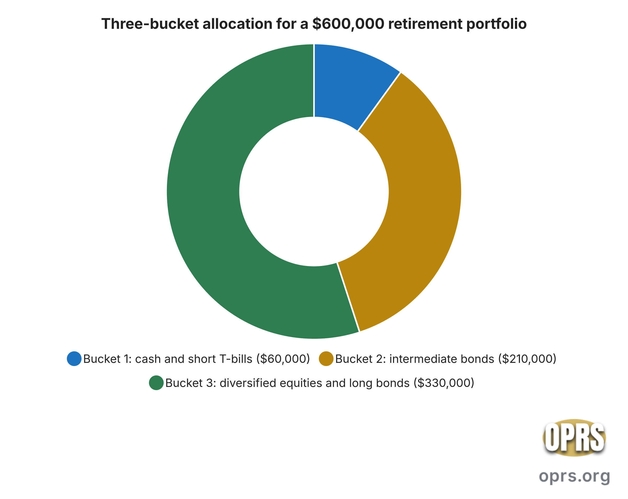 bucket strategy retirement income explained worked example 600k allocation Doughnut chart of a labeled bucket-strategy worked example for a retiree with a 600,000 dollar portfolio. Bucket 1 short-term cash and short Treasury bills: 60,000 dollars, or 10 percent of the portfolio, covering roughly two years of spending. Bucket 2 medium-term intermediate bonds: 210,000 dollars, or 35 percent of the portfolio, covering roughly years three through nine of spending. Bucket 3 long-term diversified equities and long bonds: 330,000 dollars, or 55 percent of the portfolio, covering year ten and beyond. Total: 600,000 dollars.