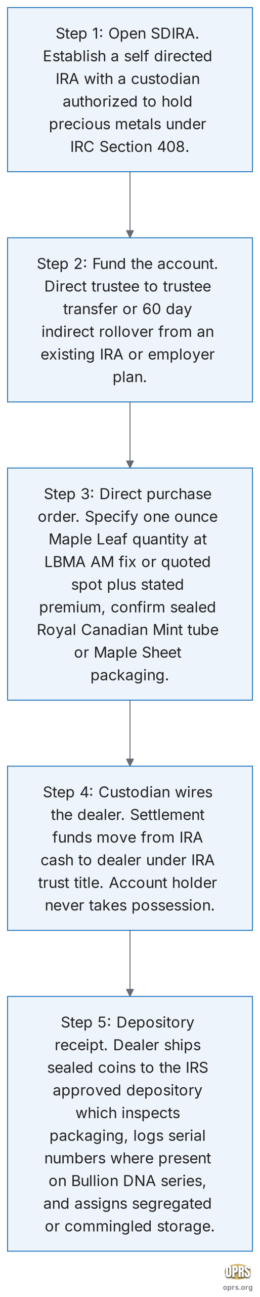 canadian gold maple leaf ira eligibility five step acquisition flow maple leaf into self directed ira scaled Five step procedural flowchart for acquiring one ounce Canadian Gold Maple Leaf coins inside a self-directed IRA. Step 1 open a self-directed IRA with a custodian authorized to hold precious metals under IRC Section 408. Step 2 fund the account via a direct trustee to trustee transfer or a 60 day indirect rollover from an existing IRA or employer plan. Step 3 issue a direct purchase order to the dealer specifying one ounce Maple Leaf quantity at the LBMA AM fix or quoted spot plus stated premium and confirm sealed Royal Canadian Mint tube or Maple Sheet packaging given the .9999 soft surface. Step 4 the custodian wires settlement funds directly from the IRA cash position to the dealer under the trust title of the IRA, never to the account holder personally. Step 5 the dealer ships the sealed coins directly to the IRS approved depository which inspects packaging integrity, logs serial numbers where present on the Bullion DNA series, and assigns segregated or commingled storage.