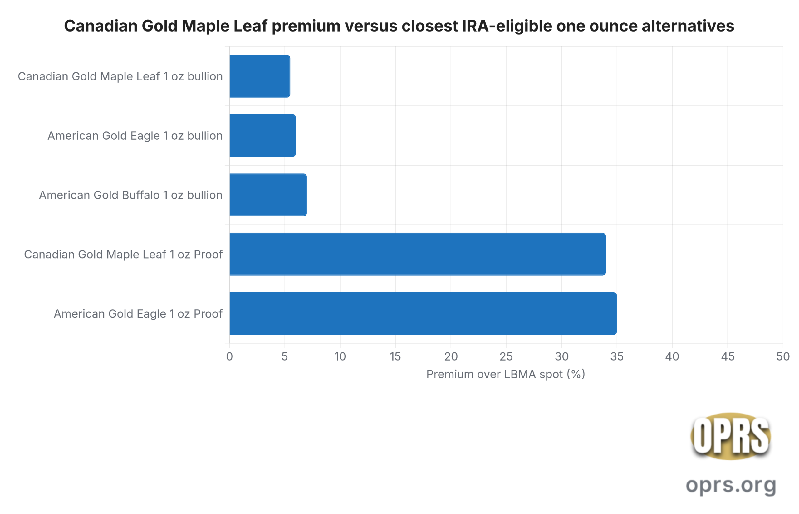 canadian gold maple leaf ira eligibility maple leaf versus eagle versus buffalo premium by format scaled Horizontal bar chart of industry-reported dealer premium midpoints over LBMA AM gold fix for the one ounce Canadian Gold Maple Leaf versus comparable IRA-eligible one ounce bullion alternatives on a five-figure IRA-funding order. Canadian Gold Maple Leaf bullion sits near five and a half percent, American Gold Eagle bullion near six percent, American Gold Buffalo bullion near seven percent, Canadian Gold Maple Leaf Proof near thirty four percent, and American Gold Eagle Proof near thirty five percent. The Maple Leaf carries a small structural discount to the Eagle and Buffalo in bullion form, and the proof tier across all three series concentrates dealer-revenue economics.