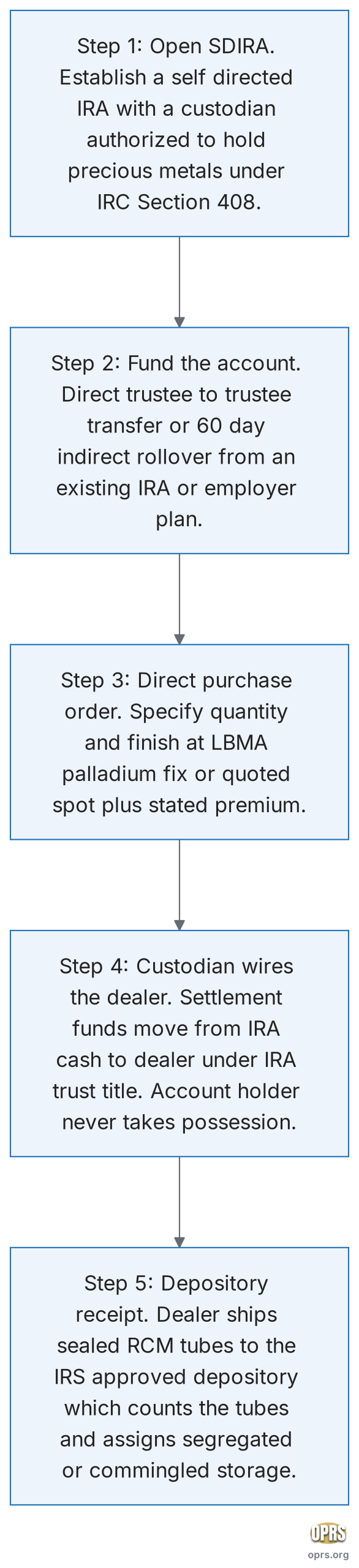 canadian palladium maple leaf ira eligibility five step acquisition flow palladium maple leaf into self directed ira scaled Five step procedural flowchart for acquiring Canadian Palladium Maple Leaf coins inside a self-directed IRA. Step 1 open a self-directed IRA with a custodian authorized to hold precious metals under IRC Section 408. Step 2 fund the account via a direct trustee to trustee transfer or a 60 day indirect rollover. Step 3 issue a direct purchase order to the dealer. Step 4 the custodian wires settlement funds directly from the IRA cash position to the dealer. Step 5 the dealer ships the coins in original Royal Canadian Mint sealed tubes directly to the IRS approved depository.