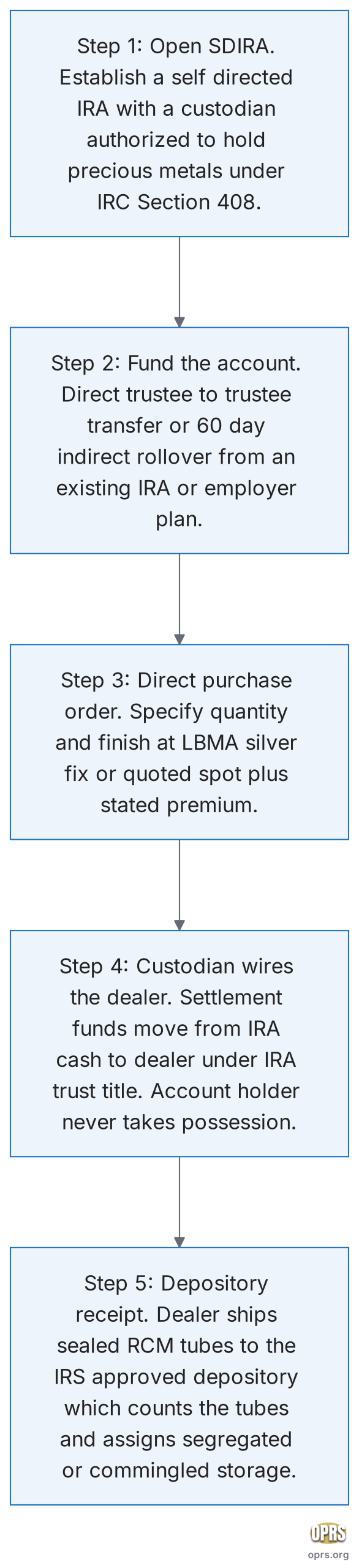 canadian silver maple leaf ira eligibility five step acquisition flow silver maple leaf into self directed ira scaled Five step procedural flowchart for acquiring Canadian Silver Maple Leaf coins inside a self-directed IRA. Step 1 open a self-directed IRA with a custodian authorized to hold precious metals under IRC Section 408. Step 2 fund the account via a direct trustee to trustee transfer or a 60 day indirect rollover from an existing IRA or employer plan. Step 3 issue a direct purchase order to the dealer specifying quantity and finish at the LBMA silver fix or quoted spot plus stated premium. Step 4 the custodian wires settlement funds directly from the IRA cash position to the dealer under the trust title of the IRA, never to the account holder personally. Step 5 the dealer ships the coins in original Royal Canadian Mint sealed tubes directly to the IRS approved depository which counts the tubes and assigns segregated or commingled storage.