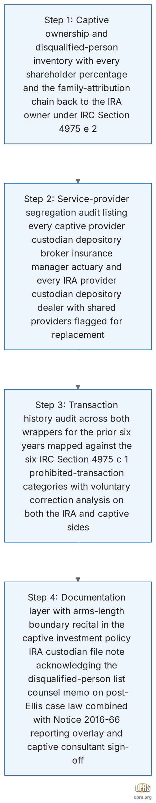 captive insurance 831b gold ira separation complete separation confirmation sequence scaled Four step procedural sequence for confirming complete operational separation between a family 831(b) micro-captive insurance company and a self directed gold IRA in a HNW household captive ownership and disqualified-person inventory under IRC Section 4975 e 2 service-provider segregation audit between captive providers and IRA providers transaction history audit across both wrappers for the prior six years and documentation layer with arms length boundary recital in the captive investment policy IRA custodian file note and counsel memo