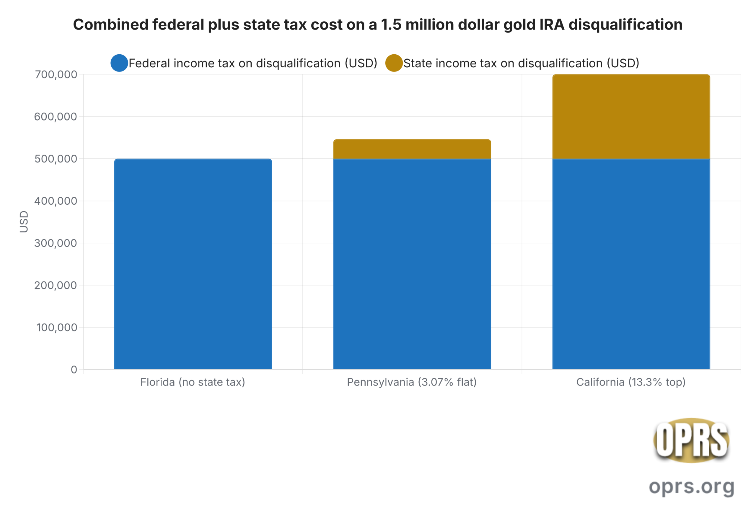 captive insurance 831b gold ira separation disqualification cost stack 15m scaled Grouped stacked bar chart comparing the federal income tax and state income tax components when a 1.5 million dollar traditional gold IRA is disqualified by a prohibited transaction with a family 831(b) micro-captive insurance company for a HNW retiree at 65 to 70 across three state of residence scenarios Florida Pennsylvania and California at the 2025 single filer federal bracket schedule with 300000 dollars of other ordinary income