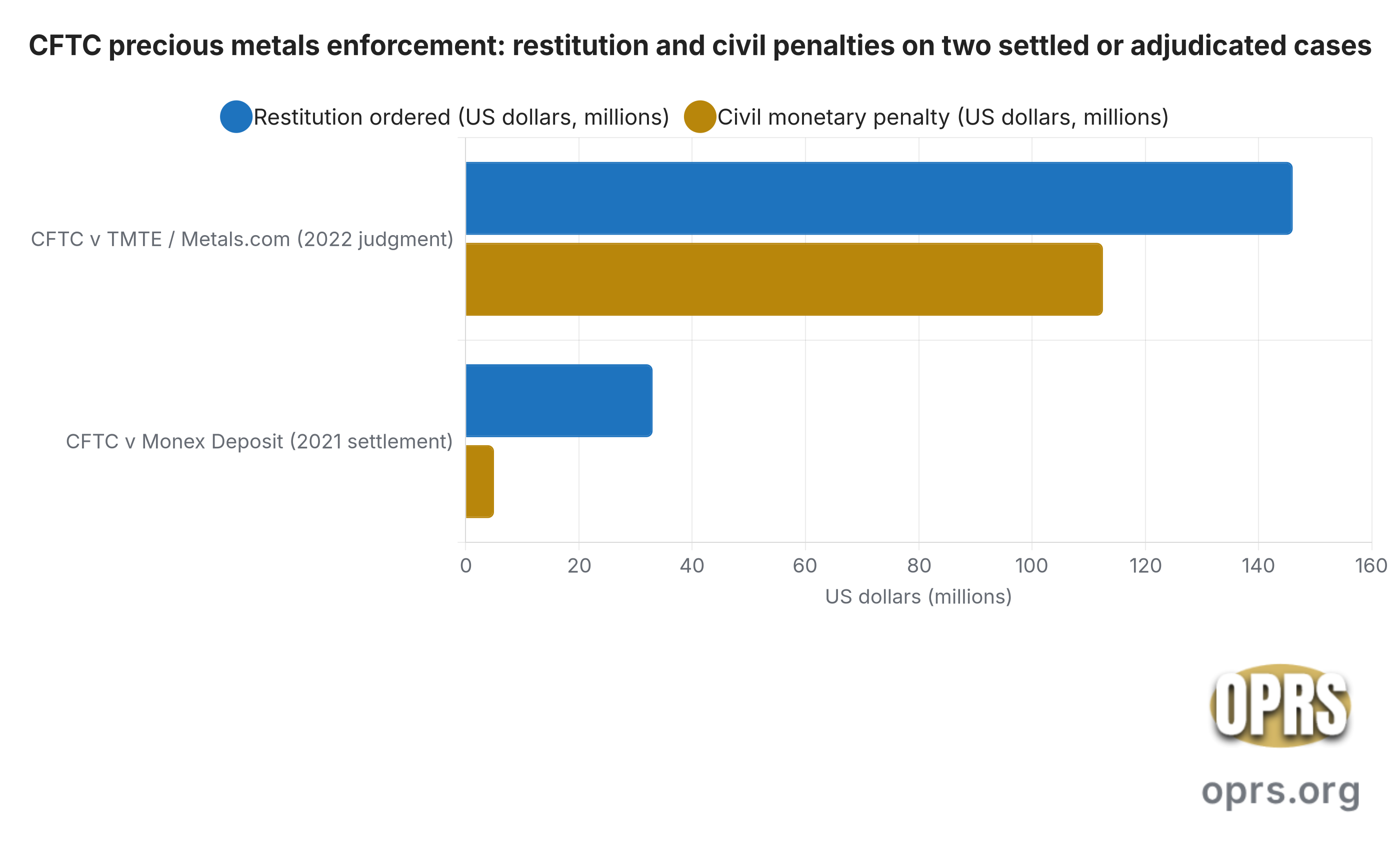 cftc enforcement actions gold ira 2024 2026 cftc enforcement amounts Horizontal grouped bar chart comparing CFTC-ordered restitution and civil monetary penalty amounts in two precious metals dealer actions. The 2022 default judgment in CFTC v TMTE Inc operating as Metals dot com ordered approximately 146 million dollars in restitution and 112.5 million dollars in civil monetary penalty. The 2021 settlement with Monex Deposit Company totaled approximately 33 million dollars in restitution and 5 million dollars in civil monetary penalty.