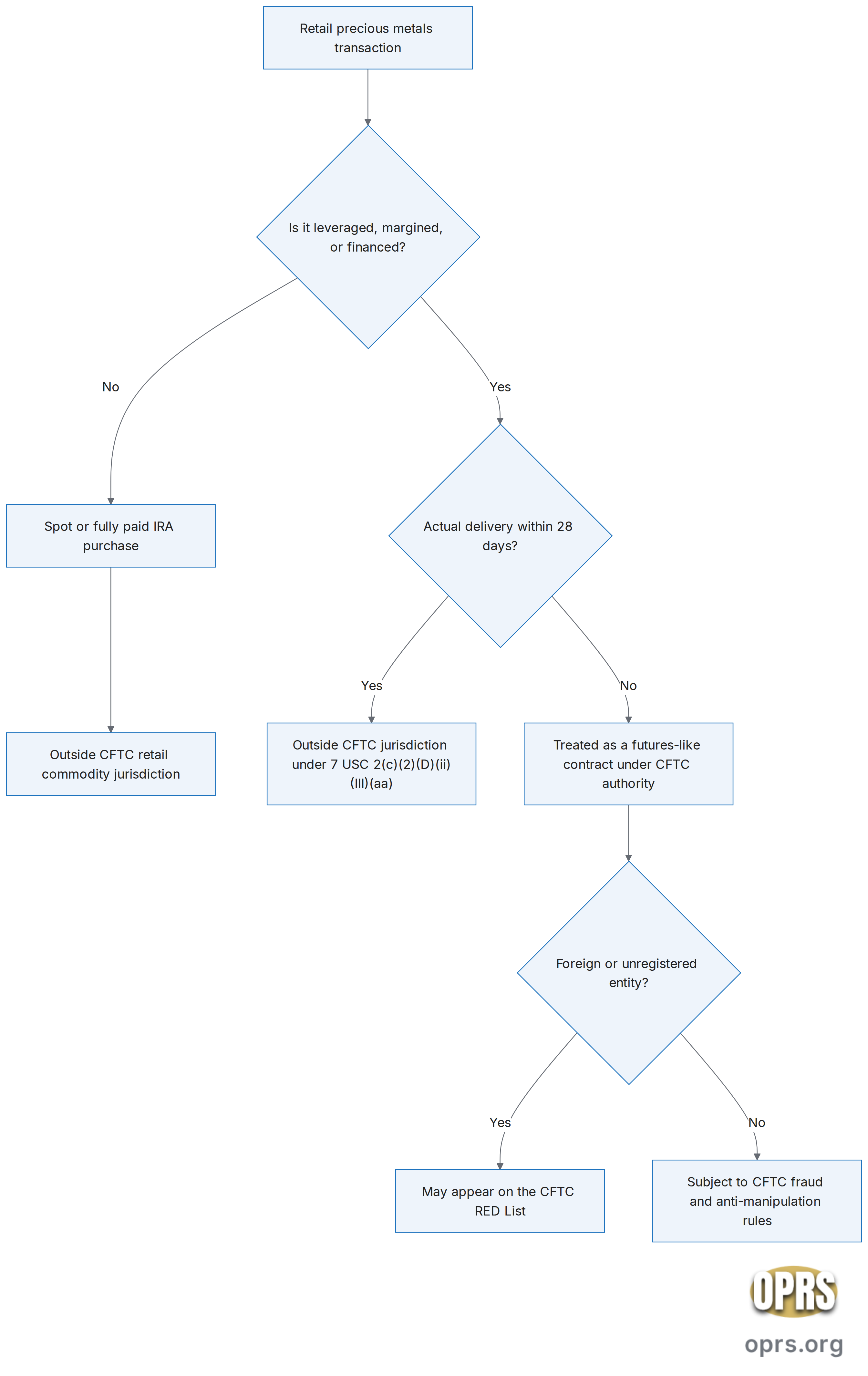 cftc enforcement actions gold ira 2024 2026 cftc jurisdiction decision tree Decision tree showing how to determine whether a precious metals transaction falls under CFTC retail commodity jurisdiction. Branches cover leverage and financing, the 28-day actual delivery test, and the foreign entity flag that triggers the CFTC RED List.