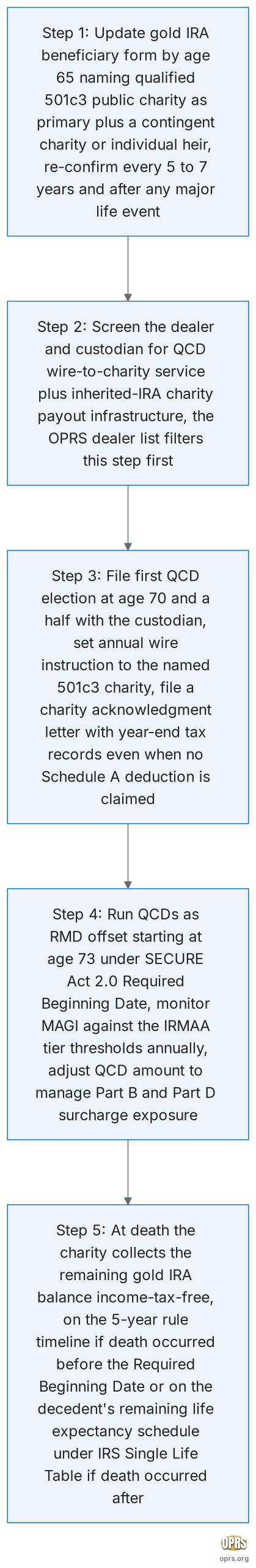 charitable beneficiary qcd coordination five step charitable beneficiary qcd coordination sequence scaled Five step procedural sequence for coordinating a charitable beneficiary designation with annual QCD distributions on a gold IRA for a single filer: update the gold IRA beneficiary form by age 65 naming a qualified 501c3 public charity primary and a contingent charity or individual heir, screen the dealer and custodian for QCD wire-to-charity service plus inherited IRA charity payout infrastructure, file the first QCD election at age 70 and a half with the custodian setting the annual wire instruction to the named charity, run QCDs as an RMD offset starting at age 73 and monitor MAGI against the IRMAA tier thresholds annually, and at death the charity collects the remaining gold IRA balance income-tax-free on the 5-year rule schedule or the decedent life expectancy schedule depending on whether death occurred before or after the Required Beginning Date