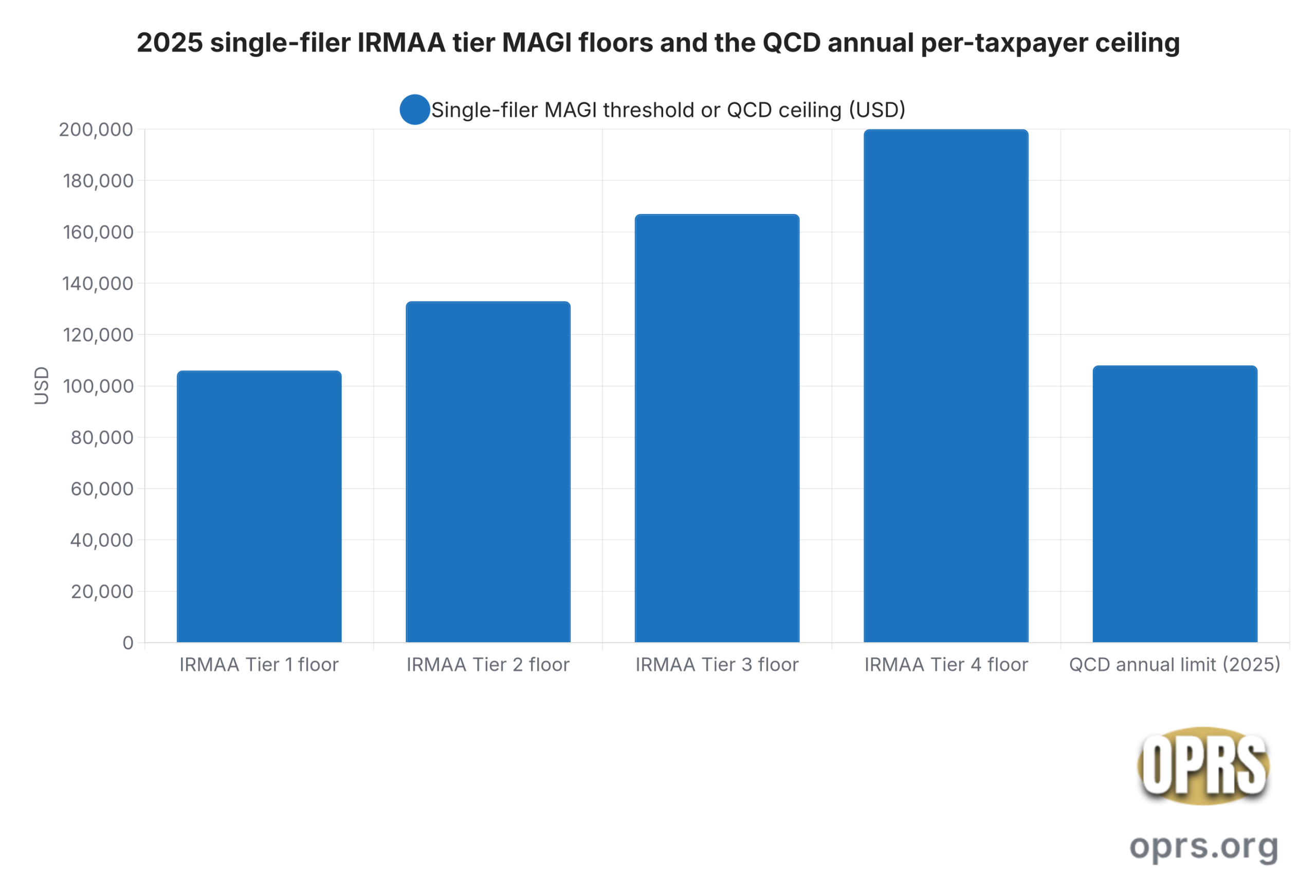 charitable beneficiary qcd coordination irmaa single filer 2025 tier thresholds vs qcd limit scaled Bar chart showing the 2025 single-filer IRMAA Medicare Part B tier MAGI floor thresholds at 106000 dollars for tier 1, 133000 dollars for tier 2, 167000 dollars for tier 3, and 200000 dollars for tier 4, with the 2025 annual QCD per-taxpayer limit of 108000 dollars from IRS Rev Proc 2024-40 shown as the reference for the lever a single filer can use to reduce MAGI below the first surcharge tier