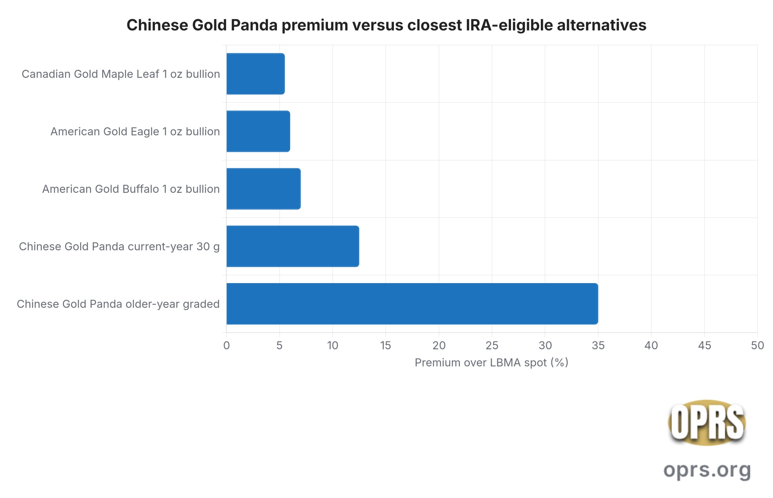 chinese gold panda ira eligibility panda versus maple eagle buffalo premium by format scaled Horizontal bar chart of industry-reported dealer premium midpoints over LBMA AM gold fix for the Chinese Gold Panda versus the closest IRA-eligible one ounce bullion alternatives, on a five-figure IRA-funding order. Chinese Gold Panda current-year 30 g sits near twelve and a half percent, Chinese Gold Panda older year graded near thirty five percent, Canadian Gold Maple Leaf one ounce bullion near five and a half percent, American Gold Eagle one ounce bullion near six percent, American Gold Buffalo one ounce bullion near seven percent. The Panda's premium sits materially above the mainstream IRA bullion options on a per-ounce basis, reflecting its annual design rotation and collector-market dynamics.