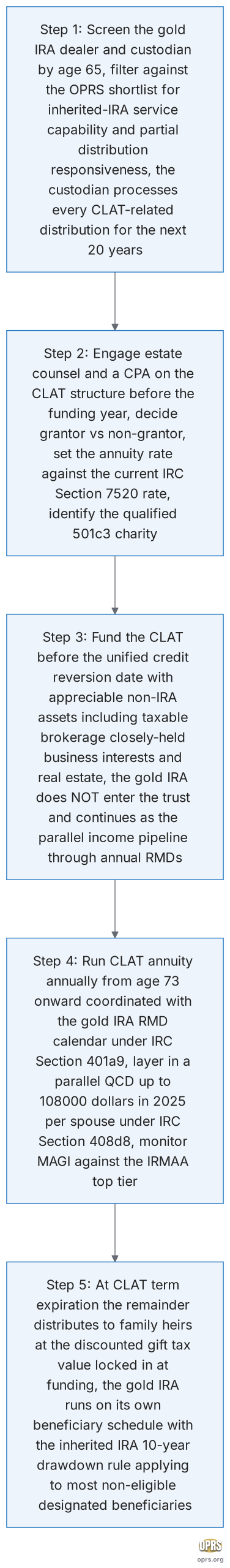 clat gold ira philanthropic income stream five step clat plus gold ira coordination sequence scaled Five step procedural sequence for coordinating a Charitable Lead Annuity Trust with a gold IRA distribution pipeline for a high net worth household between 5 million and 15 million in total estate value: screen the gold IRA dealer and custodian by age 65 for inherited IRA service capability and partial distribution responsiveness, engage estate counsel and a CPA on the CLAT structure choosing grantor or non-grantor and setting the annuity rate against the current IRC Section 7520 rate, fund the CLAT with appreciable non-IRA assets before any post-2025 unified credit reversion event while the gold IRA continues as the parallel income pipeline, run the CLAT annual annuity from age 73 onward coordinated with the gold IRA RMD calendar and layer in a parallel QCD up to 108000 dollars in 2025 per spouse, and at CLAT term expiration the remainder distributes to family heirs at the discounted gift tax value locked in at funding while the gold IRA continues on its own beneficiary schedule under IRC Section 401a9