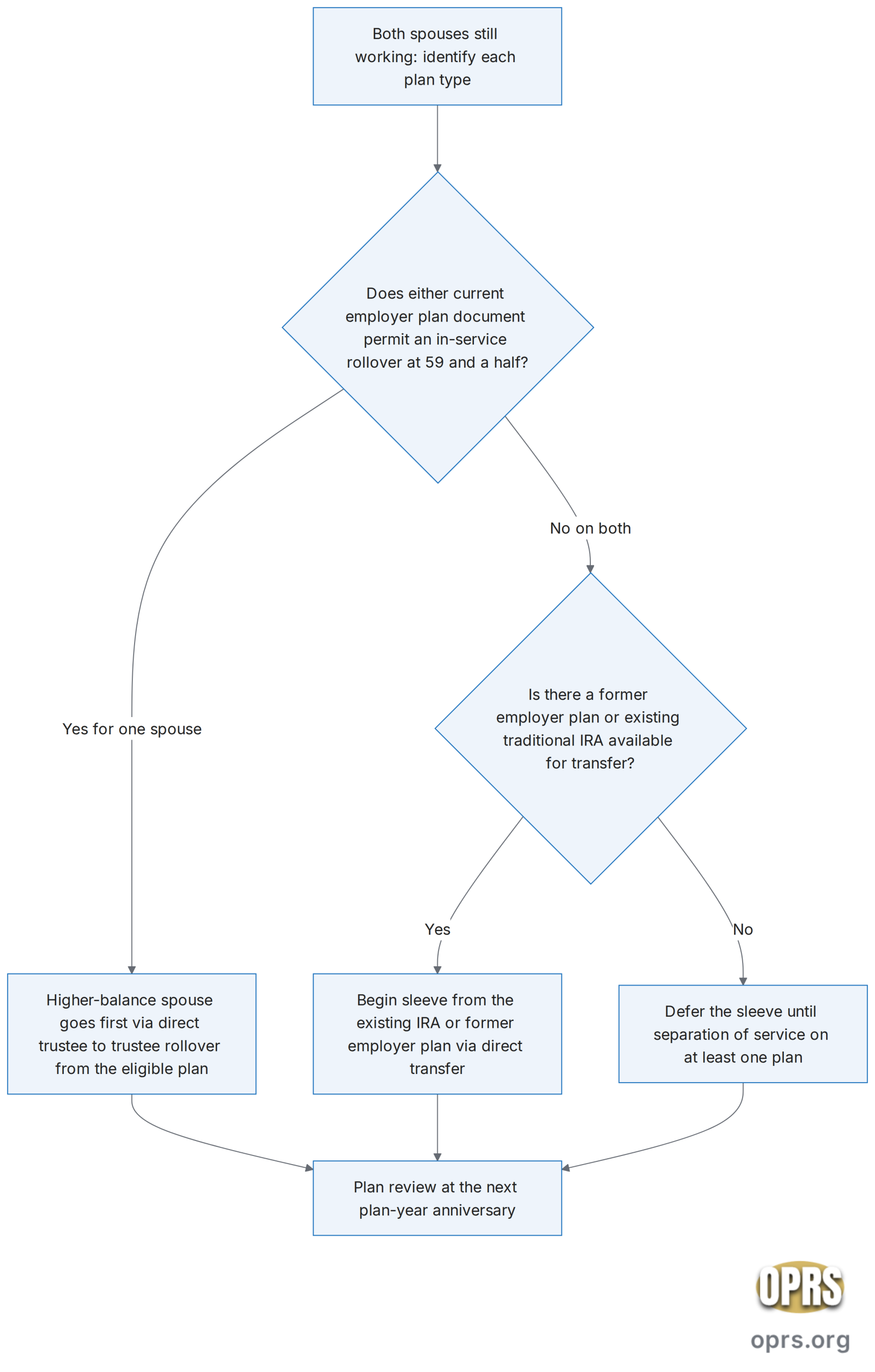 concentrated employer risk gold allocation dual spouse rollover sequencing decision scaled Six step decision flowchart for sequencing a partial precious metals IRA rollover across two working spouses in a dual-income household, starting from identification of which plans permit an in-service rollover and ending with either a single-spouse first move or a paired staged sequence across two calendar years