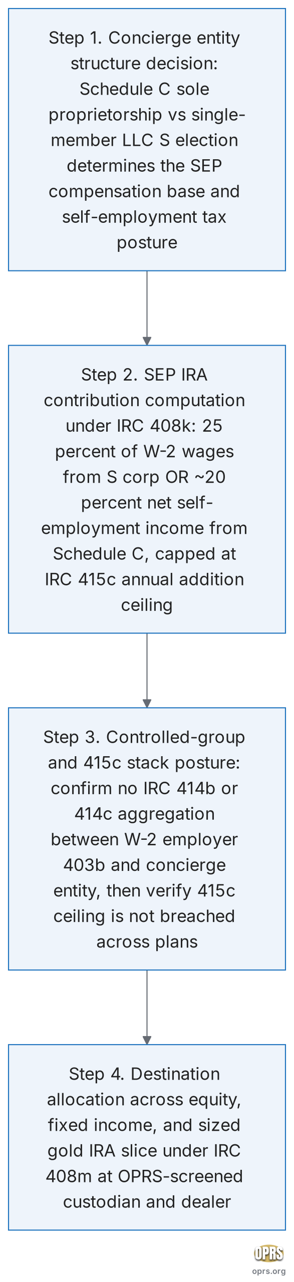 concierge medicine sep gold ira stacking concierge sep stack flow scaled Four step procedural sequence from concierge medicine entity structure decision through SEP IRA contribution computation, controlled group posture confirmation, and destination allocation including a sized gold IRA slice