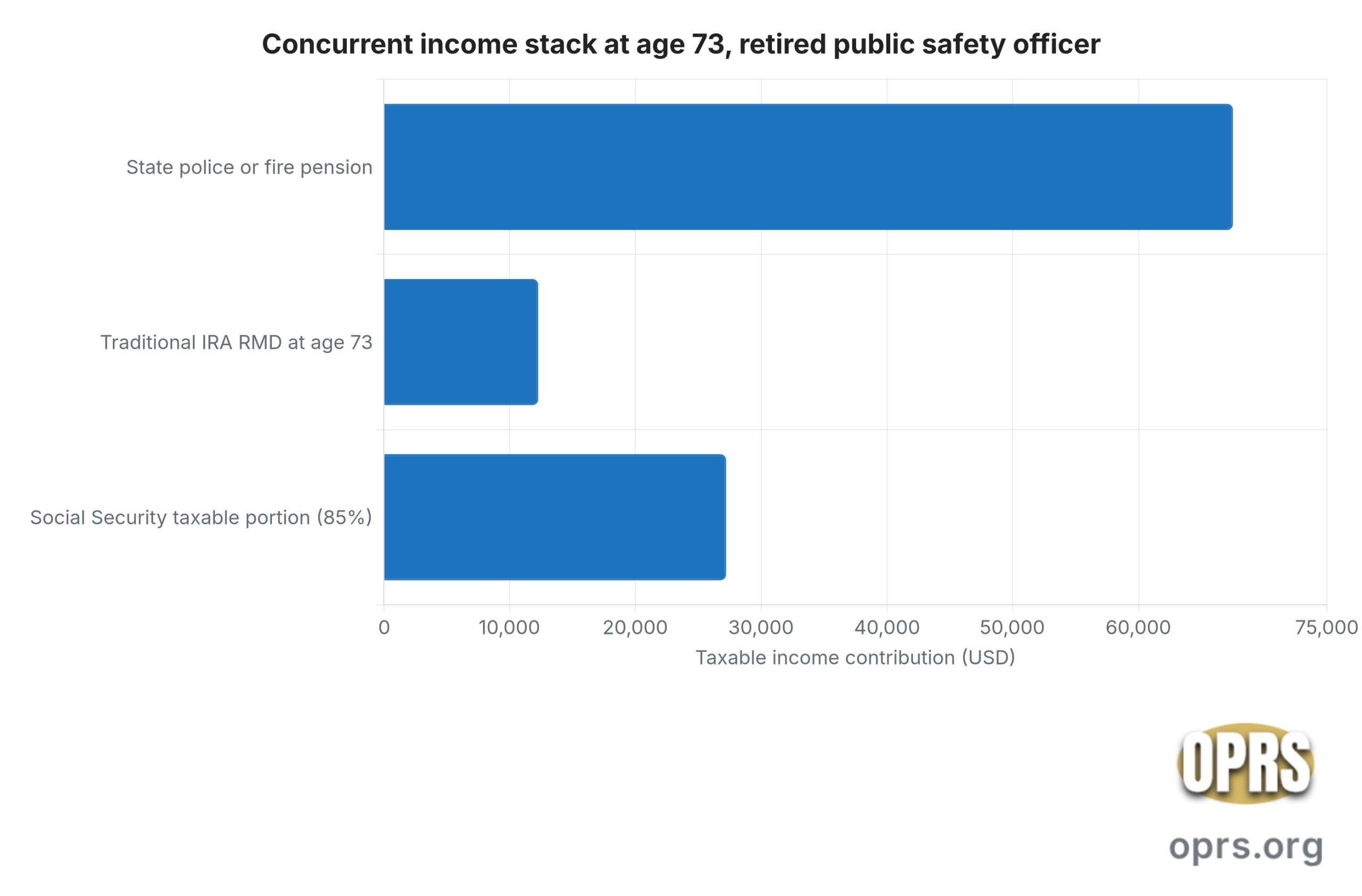 concurrent pension ira rmd at 73 income stack at age 73 scaled Horizontal stacked bar chart of the concurrent income stack at age 73 for a retired police or fire officer drawing a state pension of 67500 dollars, a first year required minimum distribution of 12264 dollars on a 325000 dollar pre-tax IRA balance under the Uniform Lifetime Table divisor 26.5, and the 85 percent taxable portion of a 32000 dollar Social Security benefit of 27200 dollars, totaling approximately 106964 dollars of taxable income. The chart marks the first IRMAA tier threshold for a single filer at 106000 dollars MAGI, which the combined stack crosses by approximately 964 dollars.