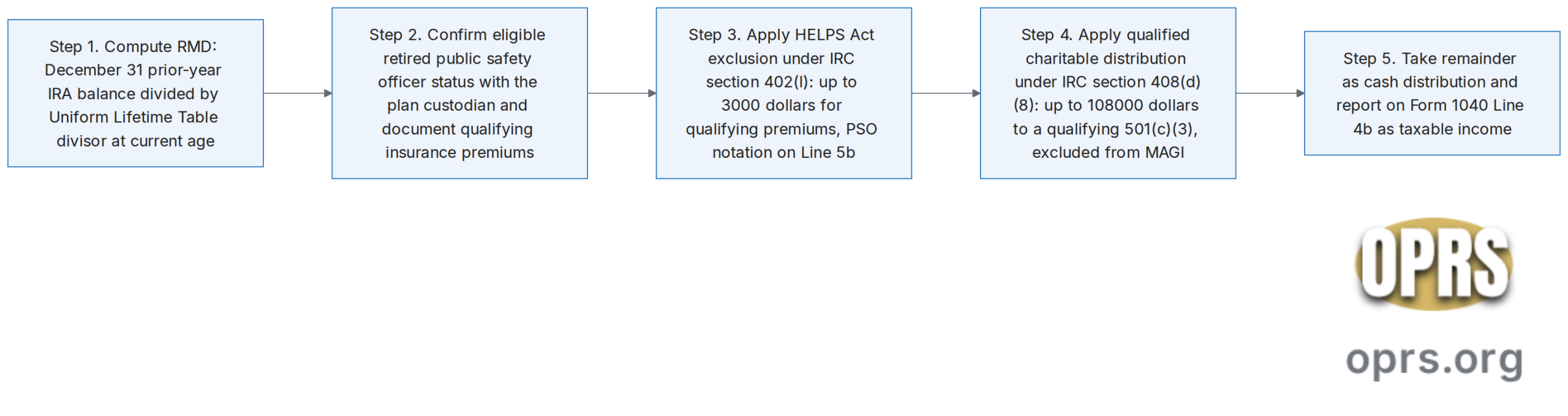 concurrent pension ira rmd at 73 rmd year decision sequence scaled Left to right five step procedural sequence the retired public safety officer follows in each RMD year from age 73 forward. Step 1 compute the required minimum distribution by dividing the December 31 prior year IRA balance by the Uniform Lifetime Table divisor for the current age. Step 2 confirm eligible retired public safety officer status with the plan custodian and document qualifying accident, health, or long term care premium payments. Step 3 apply the HELPS Act exclusion under IRC section 402(l), up to 3000 dollars routed directly to or reimbursed from the IRA for qualifying premiums, with PSO notation on Form 1040 Line 5b. Step 4 apply the qualified charitable distribution under IRC section 408(d)(8), up to 108000 dollars per year directed from the IRA to a qualifying 501(c)(3), excluded from MAGI. Step 5 take the remainder as a cash distribution and report on Line 4b as taxable income.