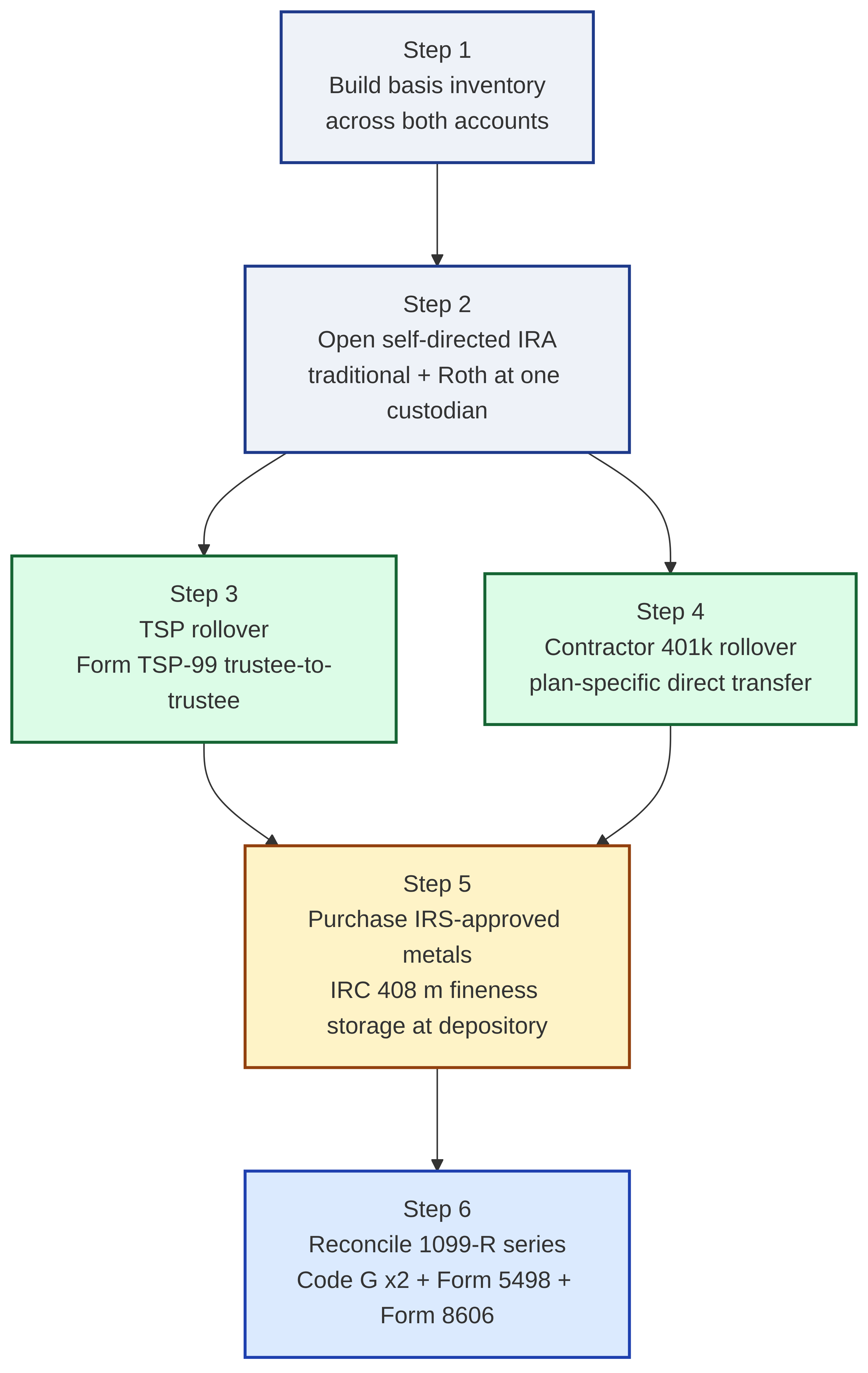contractor 401k tsp consolidation mermaid Six step contractor 401k and TSP consolidation procedural sequence flowchart