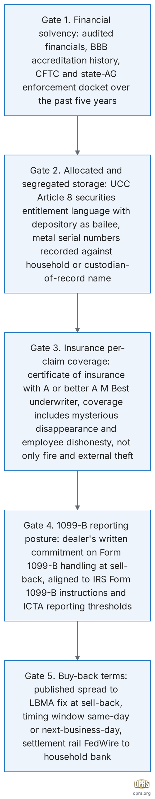 Five gate counterparty diligence sequence before a one million dollar plus precious metals purchase order: gate one financial solvency through audited statements BBB accreditation history CFTC and state attorney general enforcement docket, gate two allocated and segregated storage documentation under UCC Article 8 securities entitlement language with the depository as bailee, gate three insurance per claim coverage verified through certificate of insurance with A or better A M Best rated underwriter, gate four 1099 B reporting compliance posture confirmed in writing aligned to IRS Form 1099 B instructions, gate five buy back terms and contractual cooperation including spread to LBMA fix timing window and settlement rail