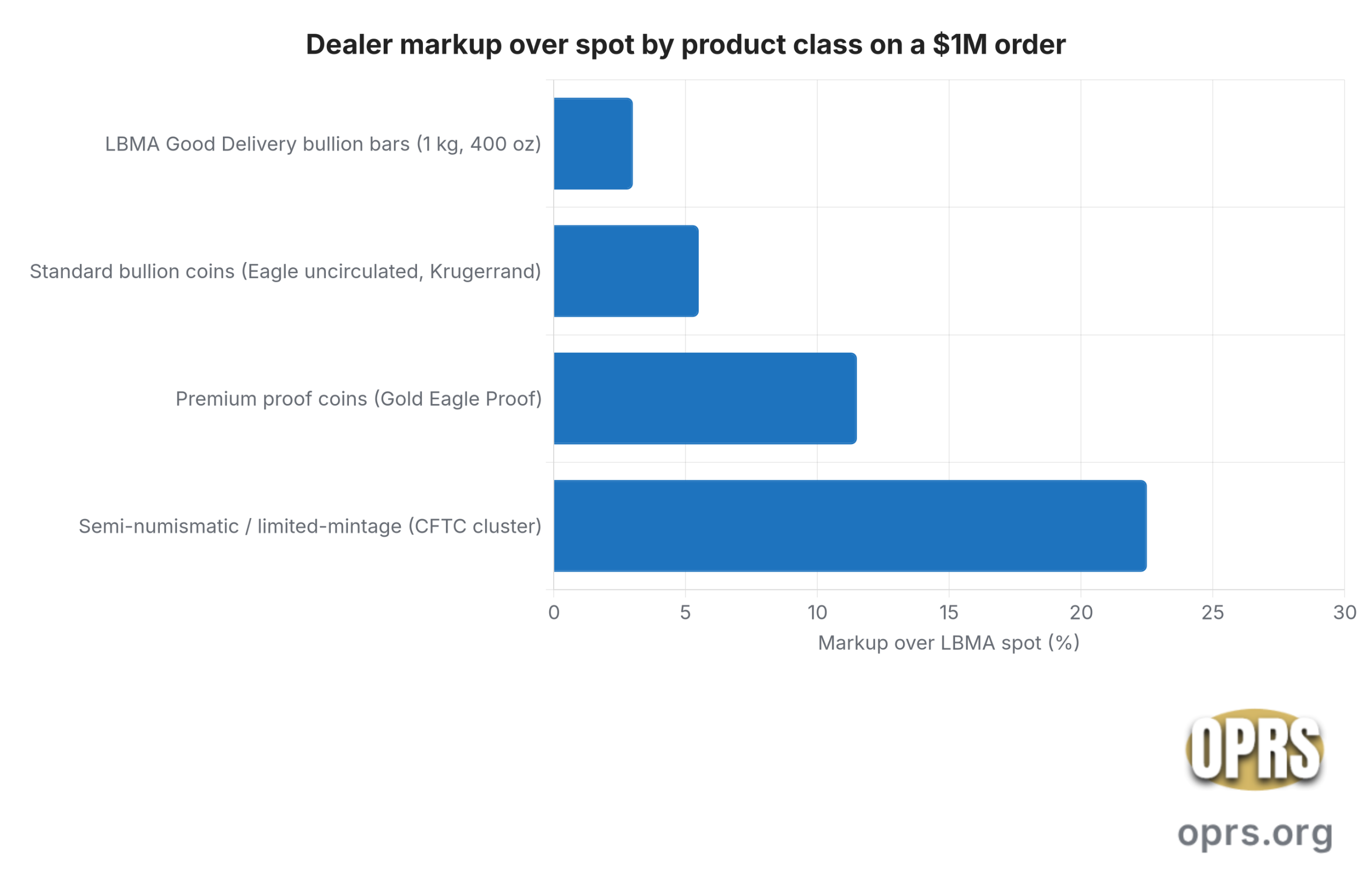 Horizontal bar chart of published industry dealer markup bands as percent above LBMA spot by product class on a one million dollar order: LBMA Good Delivery bullion bars at approximately three percent, standard bullion coins such as American Gold Eagle uncirculated at approximately five and a half percent, premium proof coins at approximately eleven and a half percent, and semi-numismatic or limited-mintage coins at approximately twenty two and a half percent which is the CFTC enforcement-cluster category