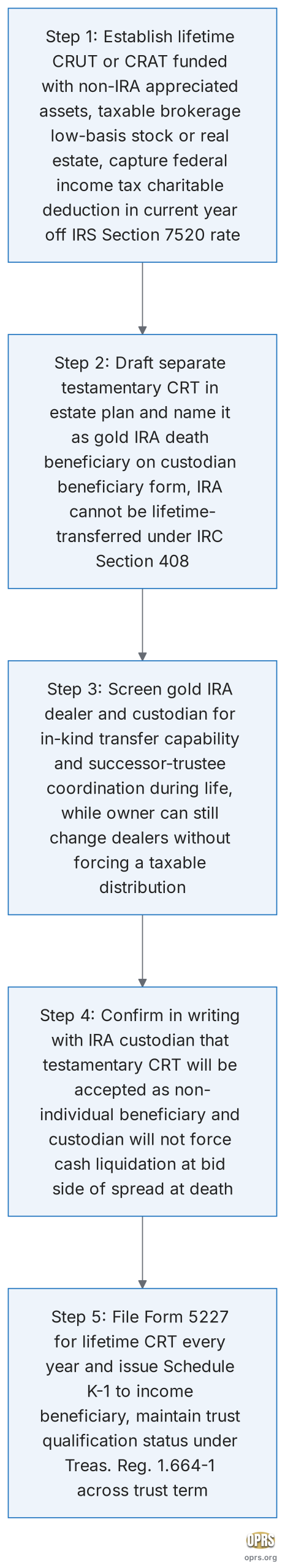 crt gold ira coordination crt gold ira five step coordination sequence scaled Five-step coordination flowchart for pairing a charitable remainder trust with a gold IRA across the lifetime and death-distribution windows for a high-net-worth single filer at age 65 to 70. Step 1: establish the lifetime CRUT or CRAT funded with non-IRA appreciated assets such as taxable brokerage low-basis stock or real estate, capture the federal income tax charitable deduction in the current year computed off the IRS Section 7520 rate published monthly. Step 2: draft a separate testamentary CRT inside the estate plan and name it as the gold IRA death beneficiary on the custodian beneficiary form, since the IRA cannot be lifetime-transferred under IRC Section 408. Step 3: screen the gold IRA dealer and custodian for in-kind transfer capability and successor-trustee coordination during life, while the IRA owner can still change dealers without forcing a taxable distribution. Step 4: confirm in writing with the IRA custodian that the testamentary CRT will be accepted as a non-individual beneficiary and that the custodian will not force a cash liquidation at the bid side of the spread at death. Step 5: file Form 5227 for the lifetime CRT every year and issue Schedule K-1 to the income beneficiary, maintain the trust's qualification status under Treasury Regulation 1.664-1 across the trust term.