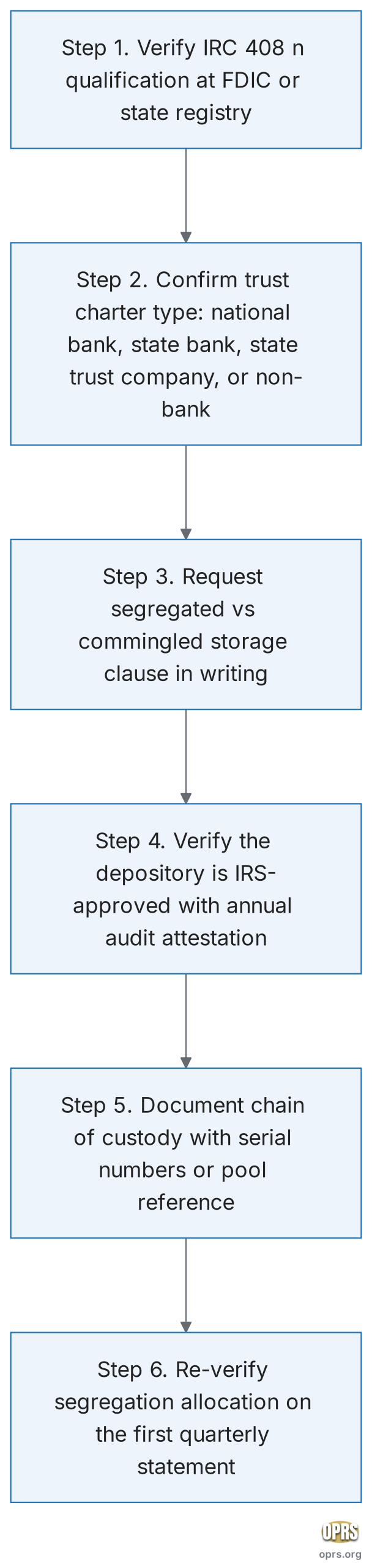 custodian bankruptcy segregated storage verification flow scaled Six step custodian and depository verification sequence for a precious metals IRA