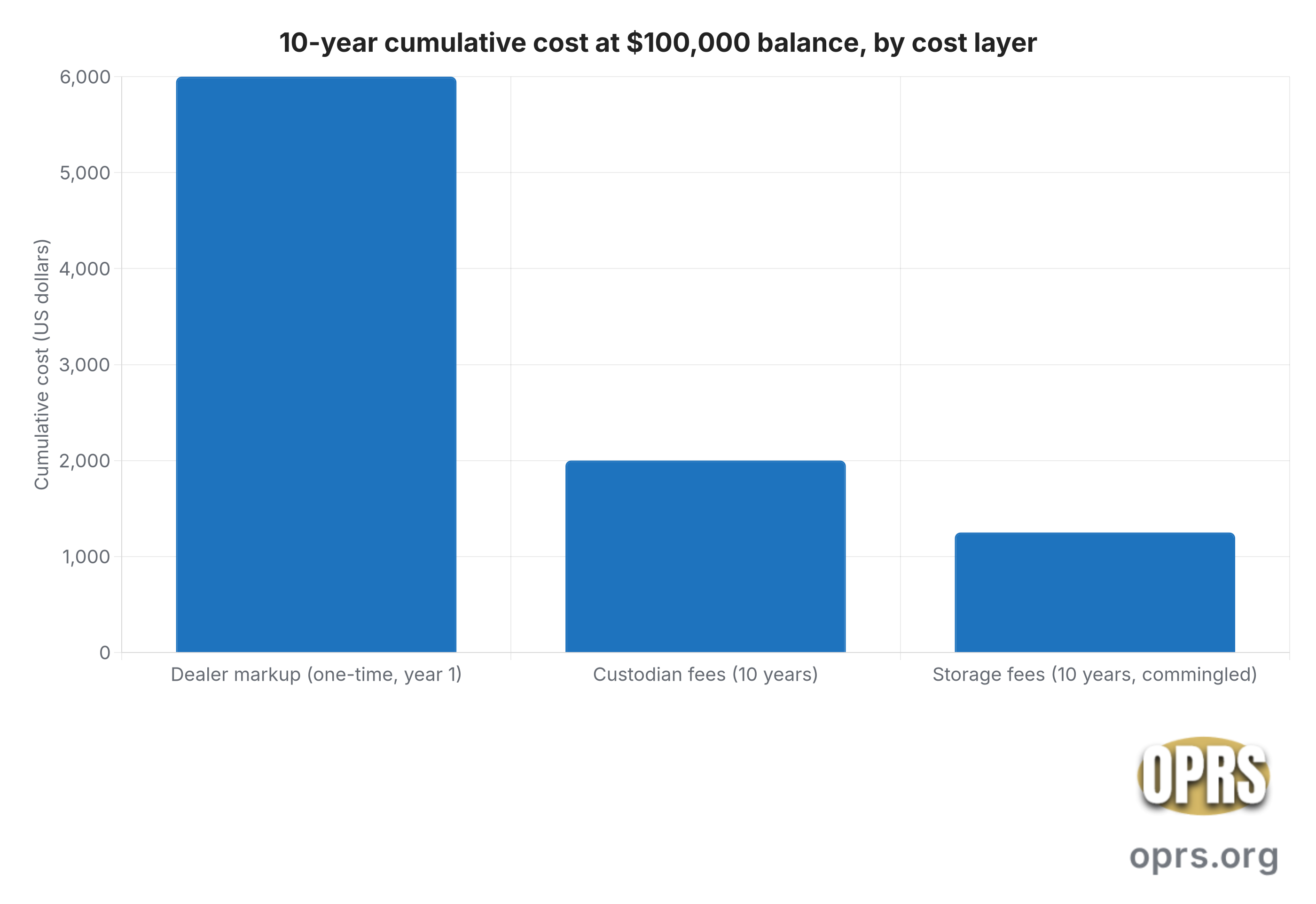 custodian fees chart Vertical bar chart of ten year cumulative cost on a Gold IRA at a one hundred thousand dollar balance, broken down by the three cost layers. Dealer markup six percent on one hundred thousand dollar metals purchase six thousand dollars total, billed once in year one. Custodian fees at two hundred dollars per year for ten years equals two thousand dollars total. Storage fees commingled at one hundred twenty five dollars per year for ten years equals one thousand two hundred fifty dollars total. Dealer markup is the largest single layer over the ten year horizon despite being a one time charge.